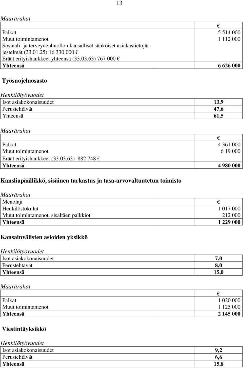 63) 882 748 Yhteensä 4 980 000 Kansliapäällikkö, sisäinen tarkastus ja tasa-arvovaltuutetun toimisto Menolaji Henkilöstökulut 1 017 000 Muut toimintamenot, sisältäen palkkiot 212 000 Yhteensä 1 229