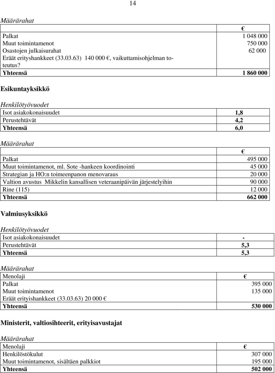 Sote -hankeen koordinointi 45 000 Strategian ja HO:n toimeenpanon menovaraus 20 000 Valtion avustus Mikkelin kansallisen veteraanipäivän järjestelyihin 90 000 Rine (115) 12 000 Yhteensä 662 000