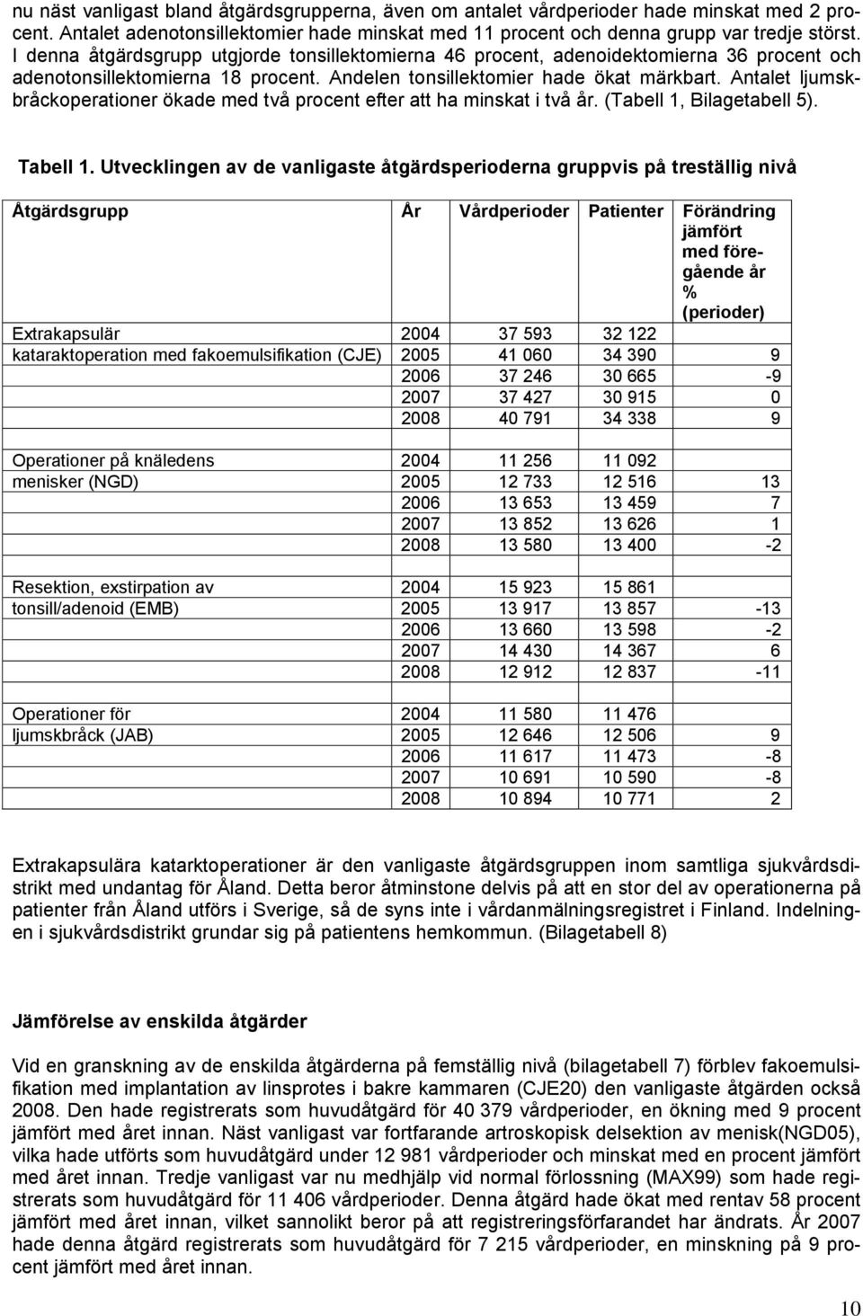 Antalet ljumskbråckoperationer ökade med två procent efter att ha minskat i två år. (Tabell 1, Bilagetabell 5). Tabell 1.