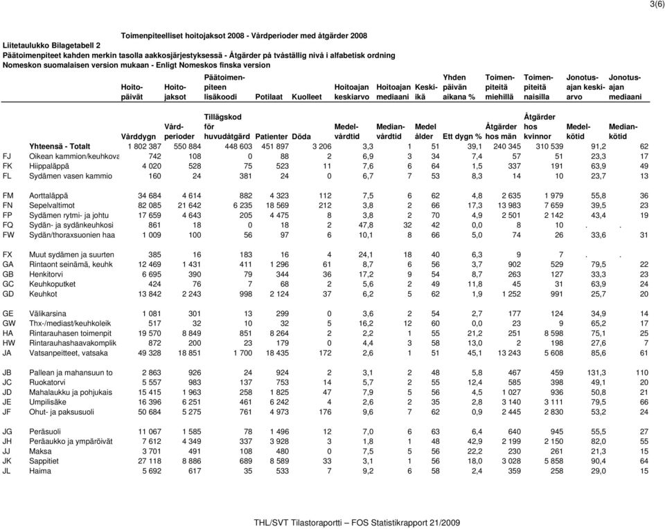 23,7 13 FM Aorttaläppä 34 684 4 614 882 4 323 112 7,5 6 62 4,8 2 635 1 979 55,8 36 FN Sepelvaltimot 82 085 21 642 6 235 18 569 212 3,8 2 66 17,3 13 983 7 659 39,5 23 FP Sydämen rytmi- ja johtu 17 659