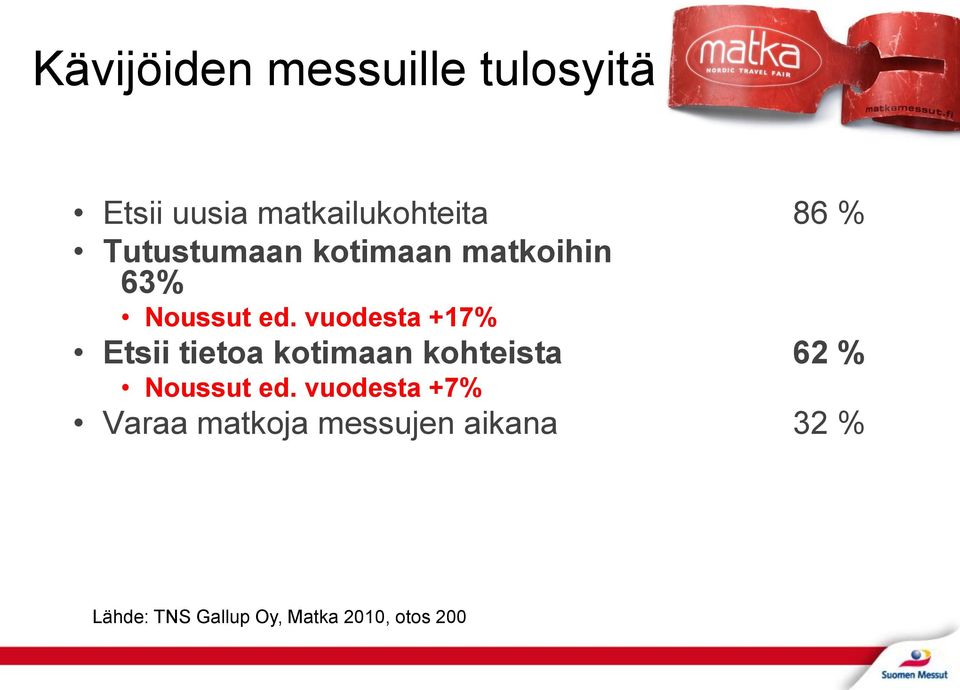 vuodesta +17% Etsii tietoa kotimaan kohteista 62 % Noussut ed.