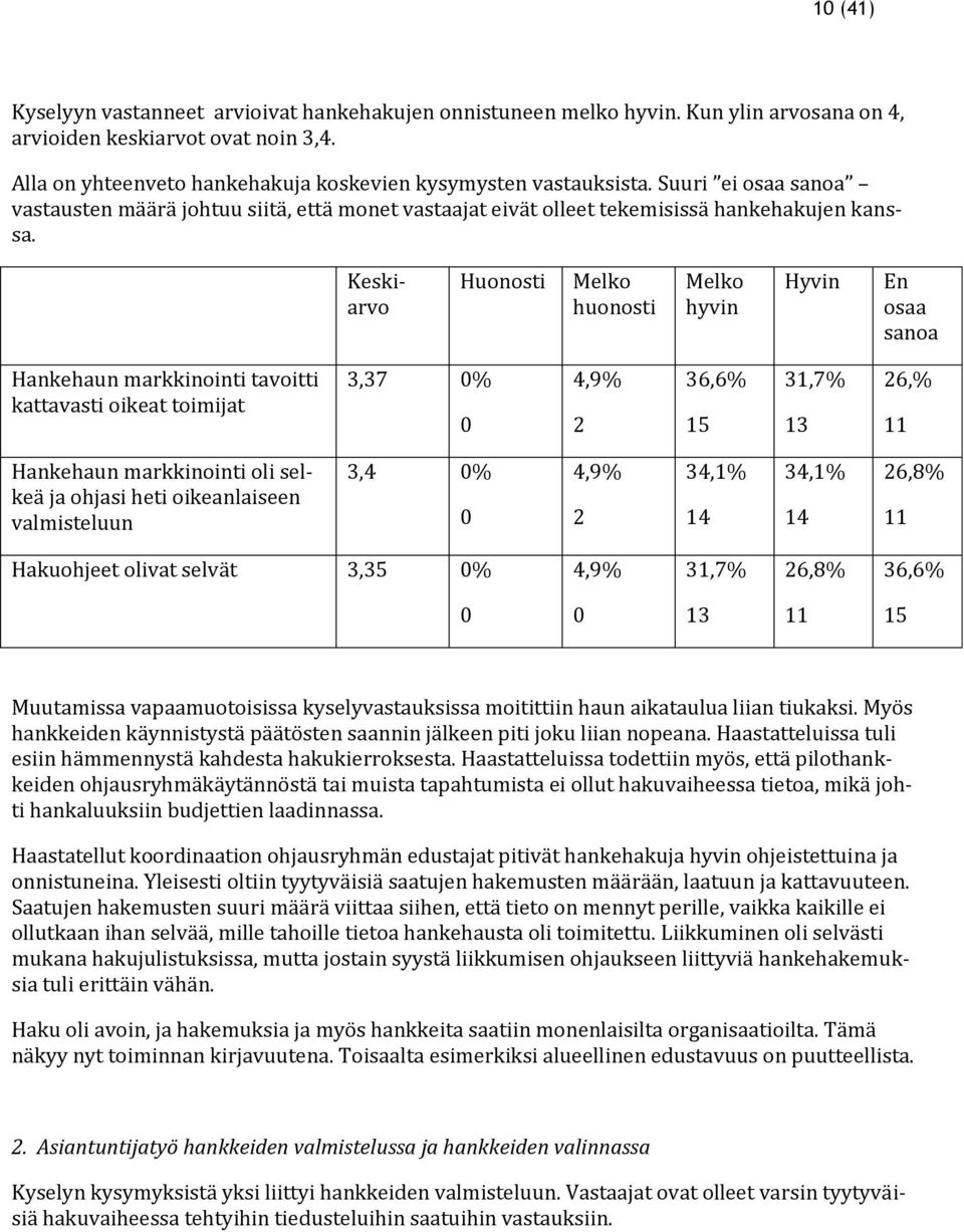 Keskiarvo Huonosti huonosti hyvin Hyvin En osaa sanoa Hankehaun markkinointi tavoitti kattavasti oikeat toimijat 3,37 % 4,9% 2 36,6% 15 31,7% 13 26,% 11 Hankehaun markkinointi oli selkeä ja ohjasi