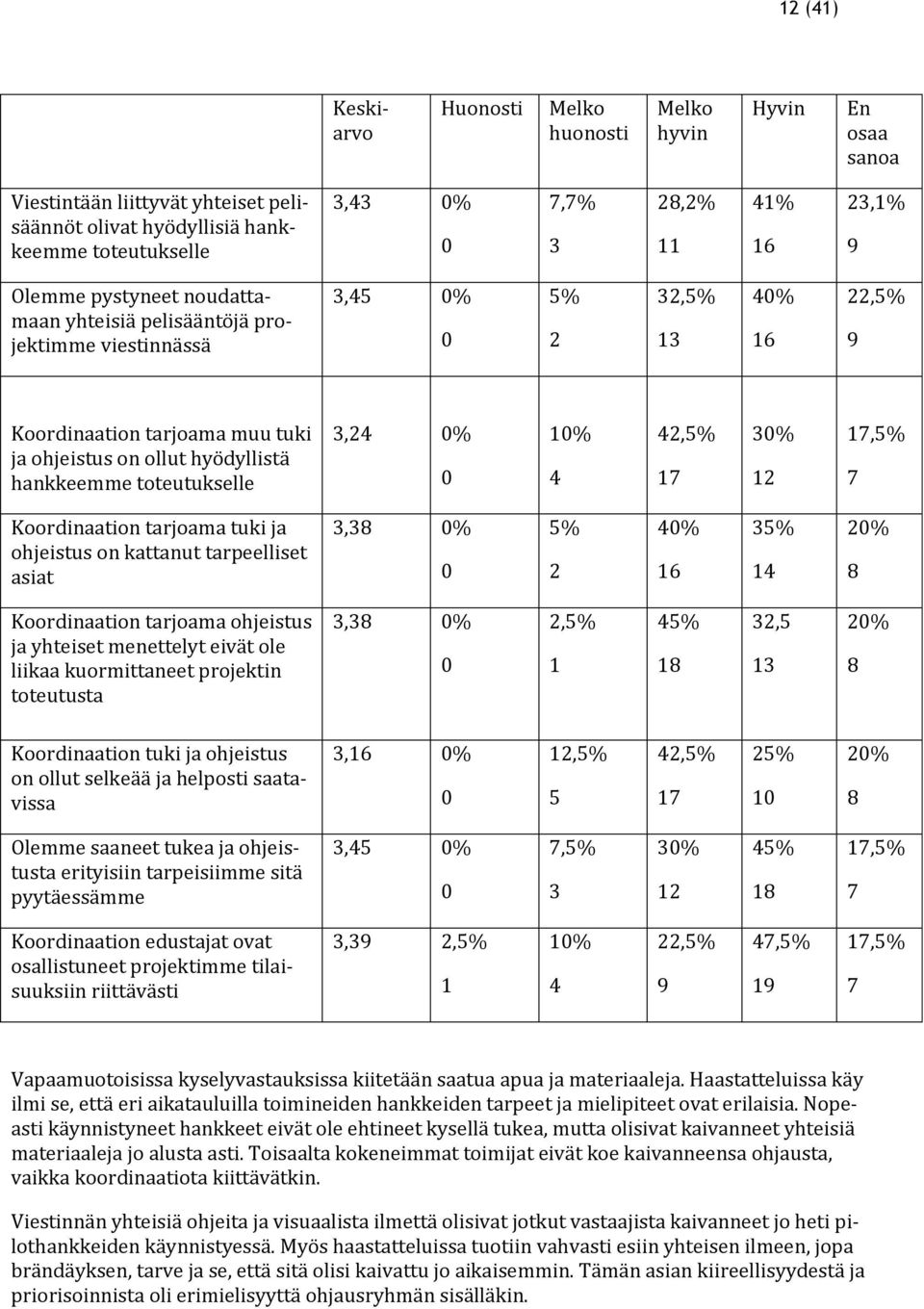 3,24 % 1% 4 42,5% 17 3% 12 17,5% 7 Koordinaation tarjoama tuki ja ohjeistus on kattanut tarpeelliset asiat 3,38 % 5% 2 4% 16 35% 14 2% 8 Koordinaation tarjoama ohjeistus ja yhteiset menettelyt eivät