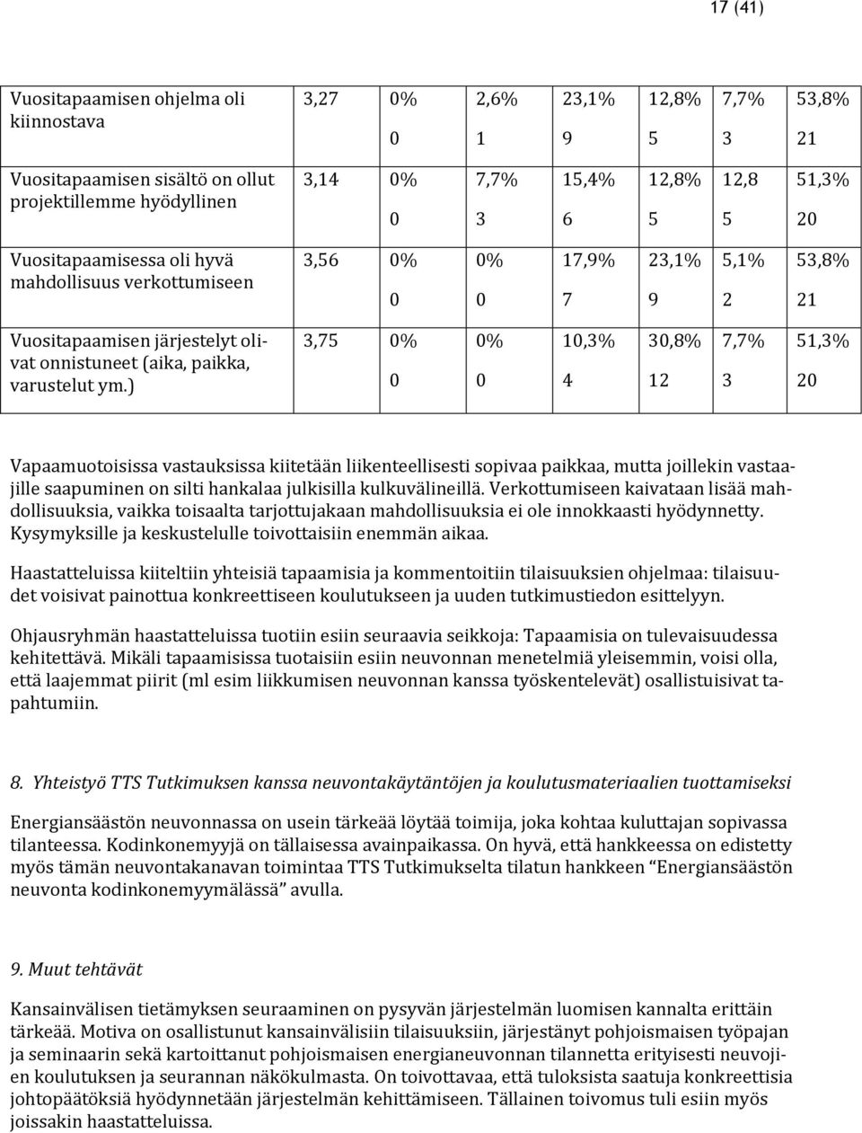 ) 3,75 % % 1,3% 4 3,8% 12 7,7% 3 51,3% 2 Vapaamuotoisissa vastauksissa kiitetään liikenteellisesti sopivaa paikkaa, mutta joillekin vastaajille saapuminen on silti hankalaa julkisilla kulkuvälineillä.