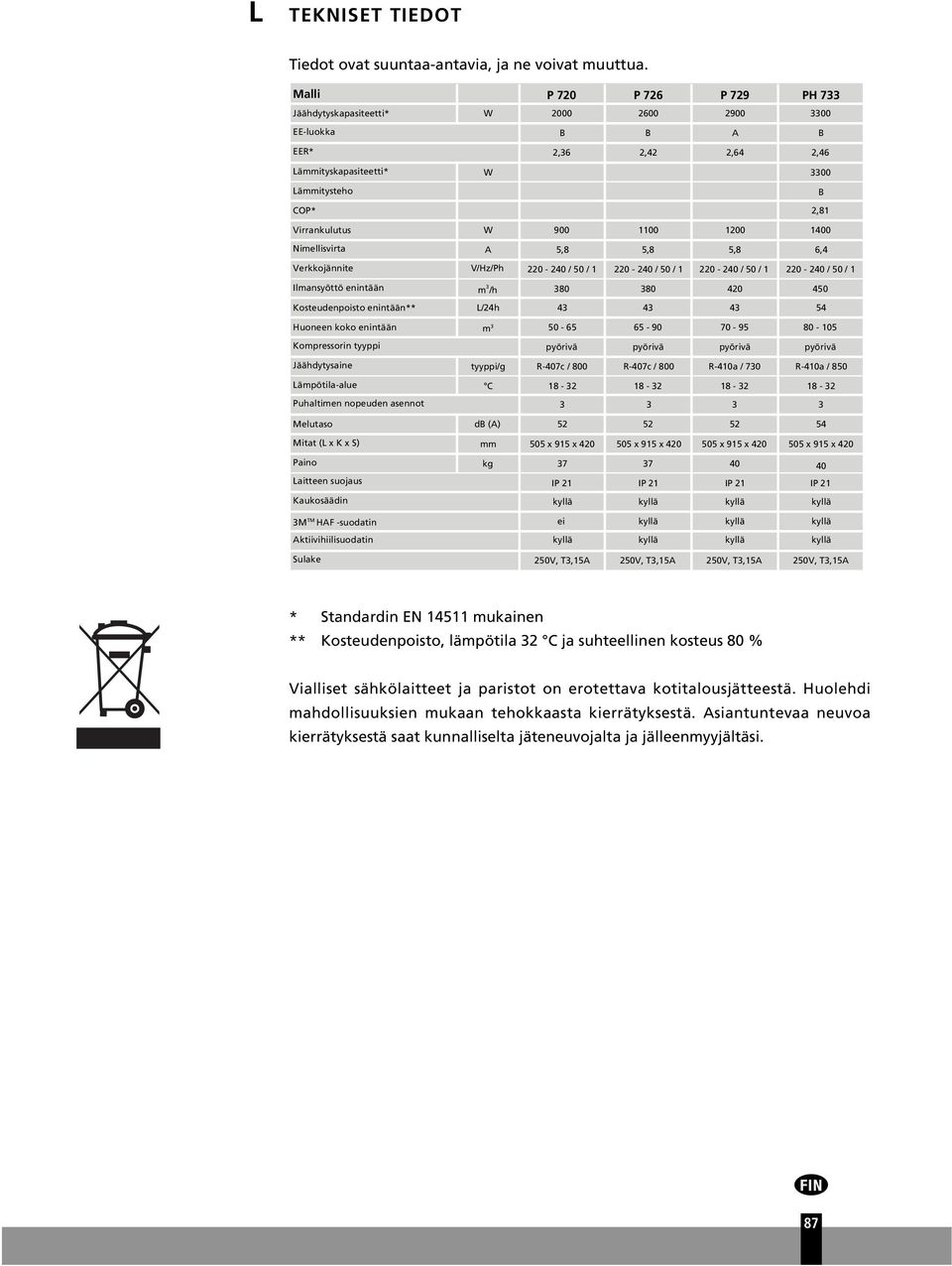 1200 1400 Nimellisvirta A 5,8 5,8 5,8 6,4 Verkkojännite V/Hz/Ph 220-240 / 50 / 1 220-240 / 50 / 1 220-240 / 50 / 1 220-240 / 50 / 1 Ilmansyöttö enintään m 3 /h 380 380 420 450 Kosteudenpoisto