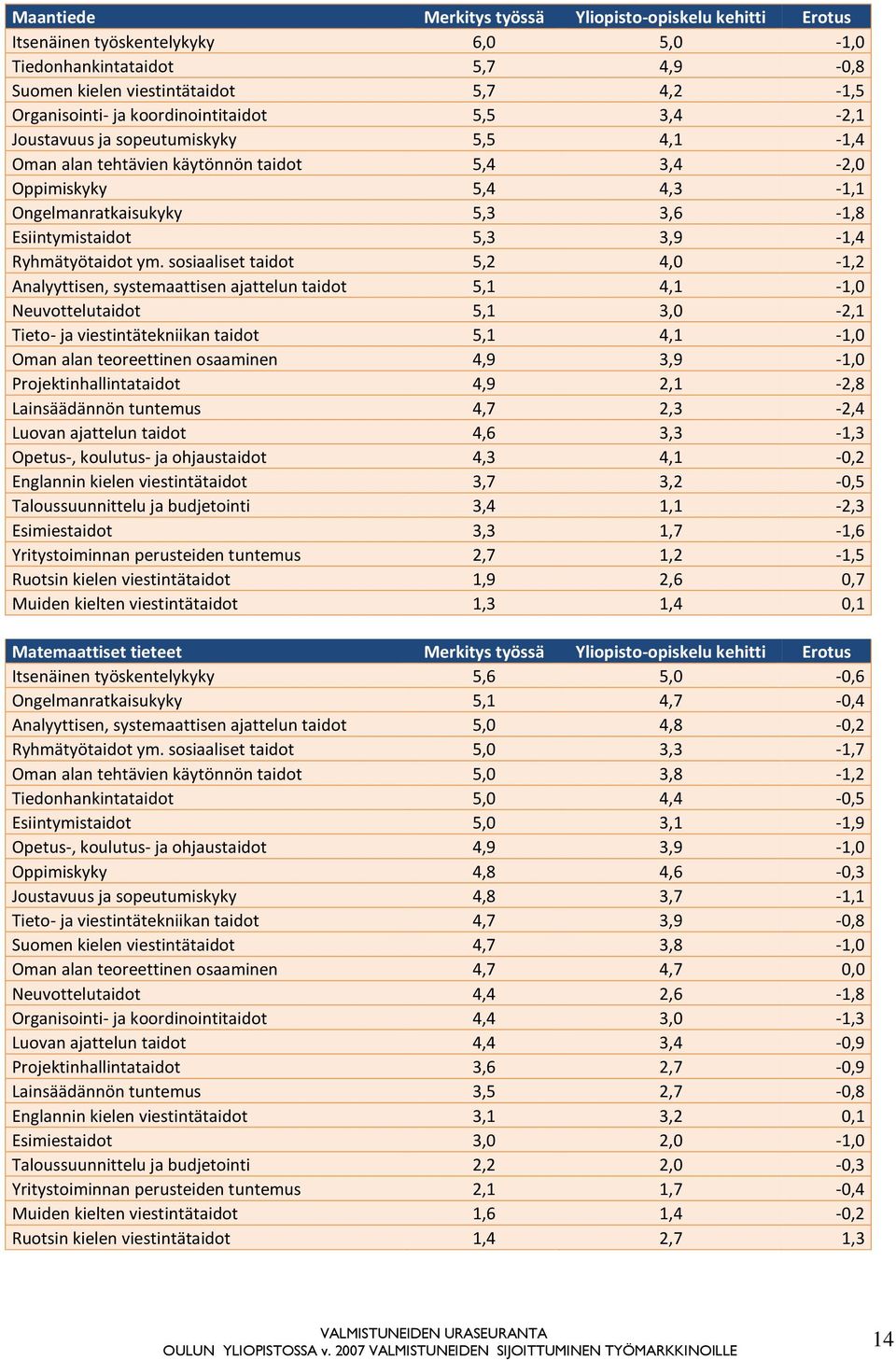 3,9-1,4 Ryhmätyötaidot ym.