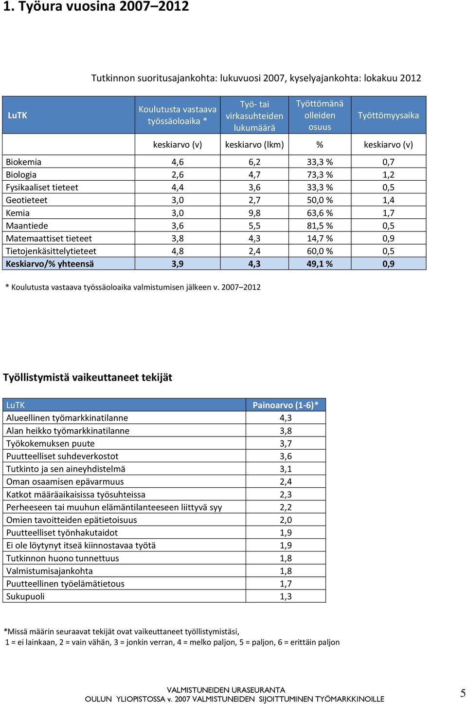 3,0 9,8 63,6 % 1,7 Maantiede 3,6 5,5 81,5 % 0,5 Matemaattiset tieteet 3,8 4,3 14,7 % 0,9 Tietojenkäsittelytieteet 4,8 2,4 60,0 % 0,5 Keskiarvo/% yhteensä 3,9 4,3 49,1 % 0,9 * Koulutusta vastaava