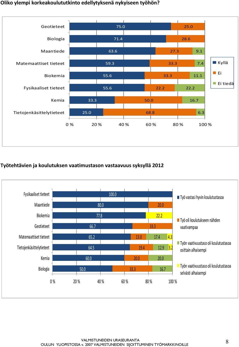 3 0 % 20 % 40 % 60 % 80 % 100 % Työtehtävien ja koulutuksen vaatimustason vastaavuus syksyllä 2012 Fysikaaliset tieteet 100.0 Maantiede Biokemia 80.0 77.8 20.0 22.2 Geotieteet 66.7 33.
