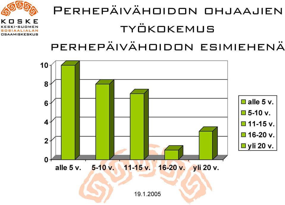 alle 5 v. 5-10 v. 11-15 v. 16-20 v.