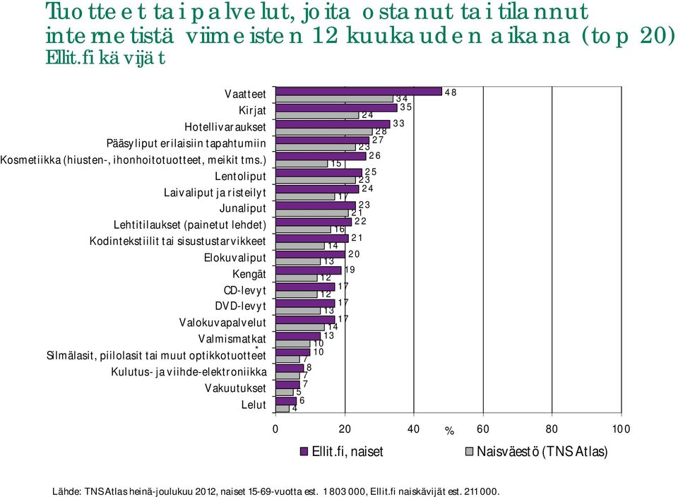 ) Lentoliput Laivaliput ja risteilyt Junaliput Lehtitilaukset (painetut lehdet) Kodintekstiilit tai sisustustarvikkeet Elokuvaliput Kengät CD-levyt