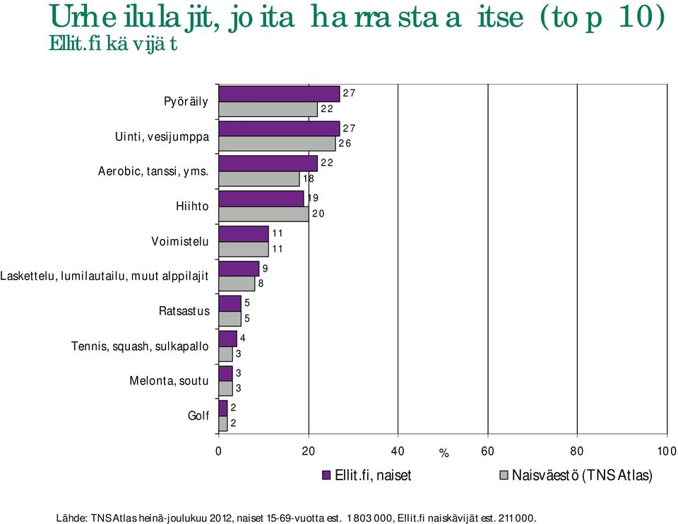 Hiihto 19 20 Voimistelu 11 11 Laskettelu, lumilautailu, muut