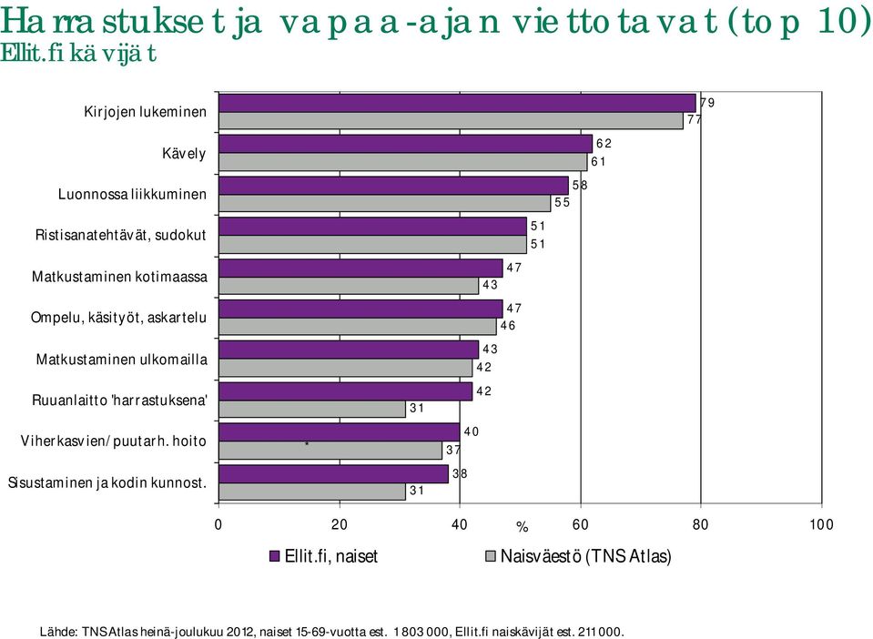 askartelu Matkustaminen ulkomailla Ruuanlaitto 'harrastuksena' Viherkasvien/puutarh.