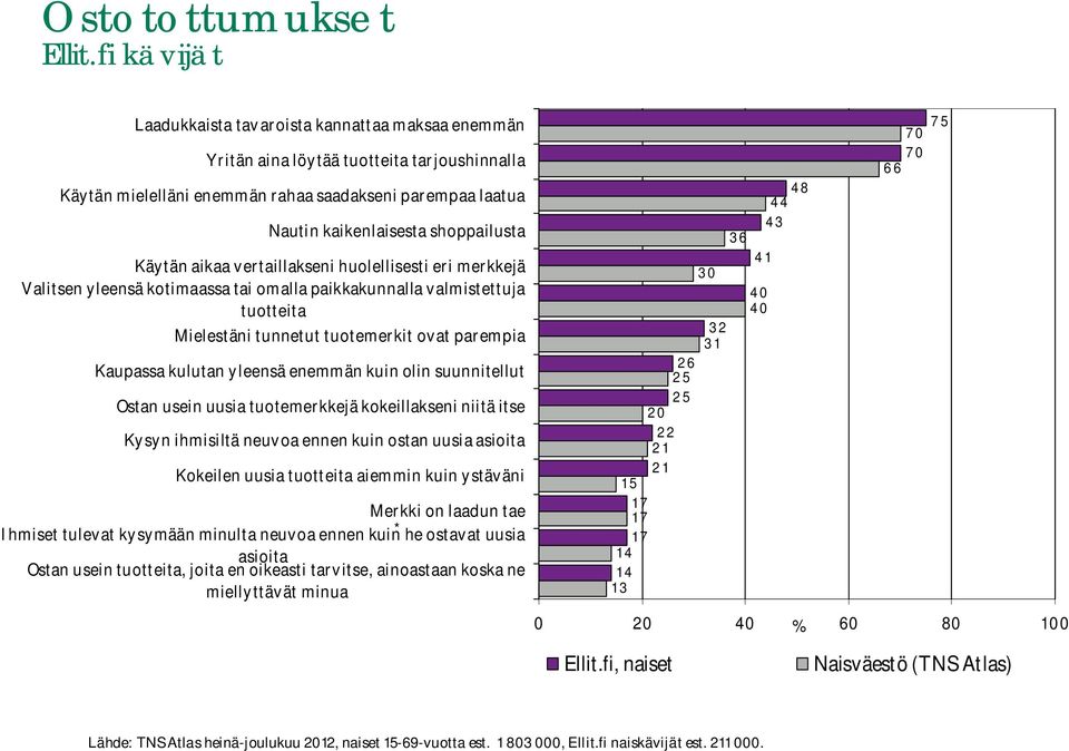 Kaupassa kulutan yleensä enemmän kuin olin suunnitellut Ostan usein uusia tuotemerkkejä kokeillakseni niitä itse Kysyn ihmisiltä neuvoa ennen kuin ostan uusia asioita Kokeilen uusia tuotteita aiemmin