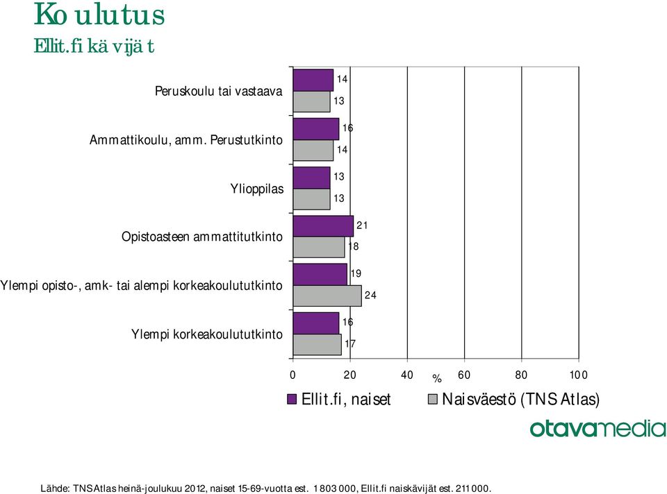 ammattitutkinto Y lempi opisto-, amk- tai alempi