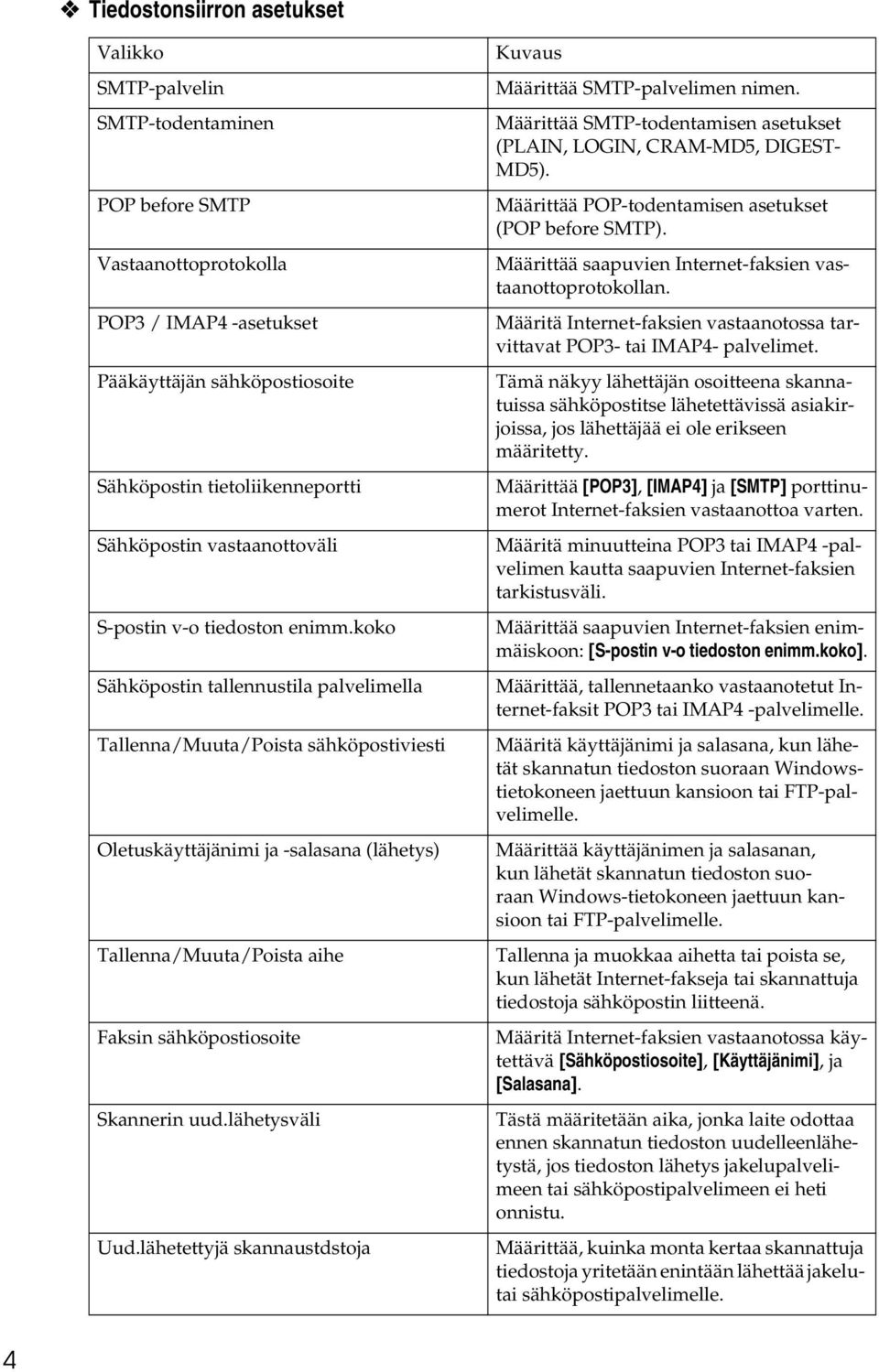 koko Sähköpostin tallennustila palvelimella Tallenna/Muuta/Poista sähköpostiviesti Oletuskäyttäjänimi ja -salasana (lähetys) Tallenna/Muuta/Poista aihe Faksin sähköpostiosoite Skannerin uud.