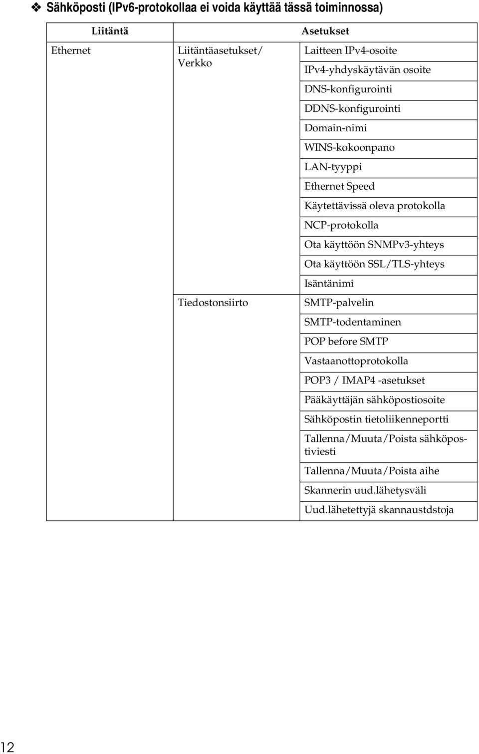 käyttöön SNMPv3-yhteys Ota käyttöön SSL/TLS-yhteys Isäntänimi SMTP-palvelin SMTP-todentaminen POP before SMTP Vastaanottoprotokolla POP3 / IMAP4 -asetukset