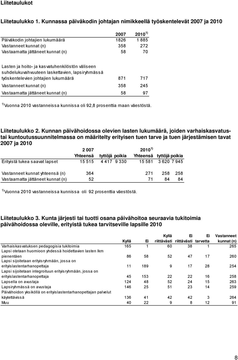 ja hoito- ja kasvatuhenkilöstön väliseen suhdelukuvahvuuteen laskettavien, lapsiryhmässä työskentelevien johtajien lukumäärä 871 717 Vastanneet kunnat (n) 358 245 Vastaamatta jättäneet kunnat (n) 58