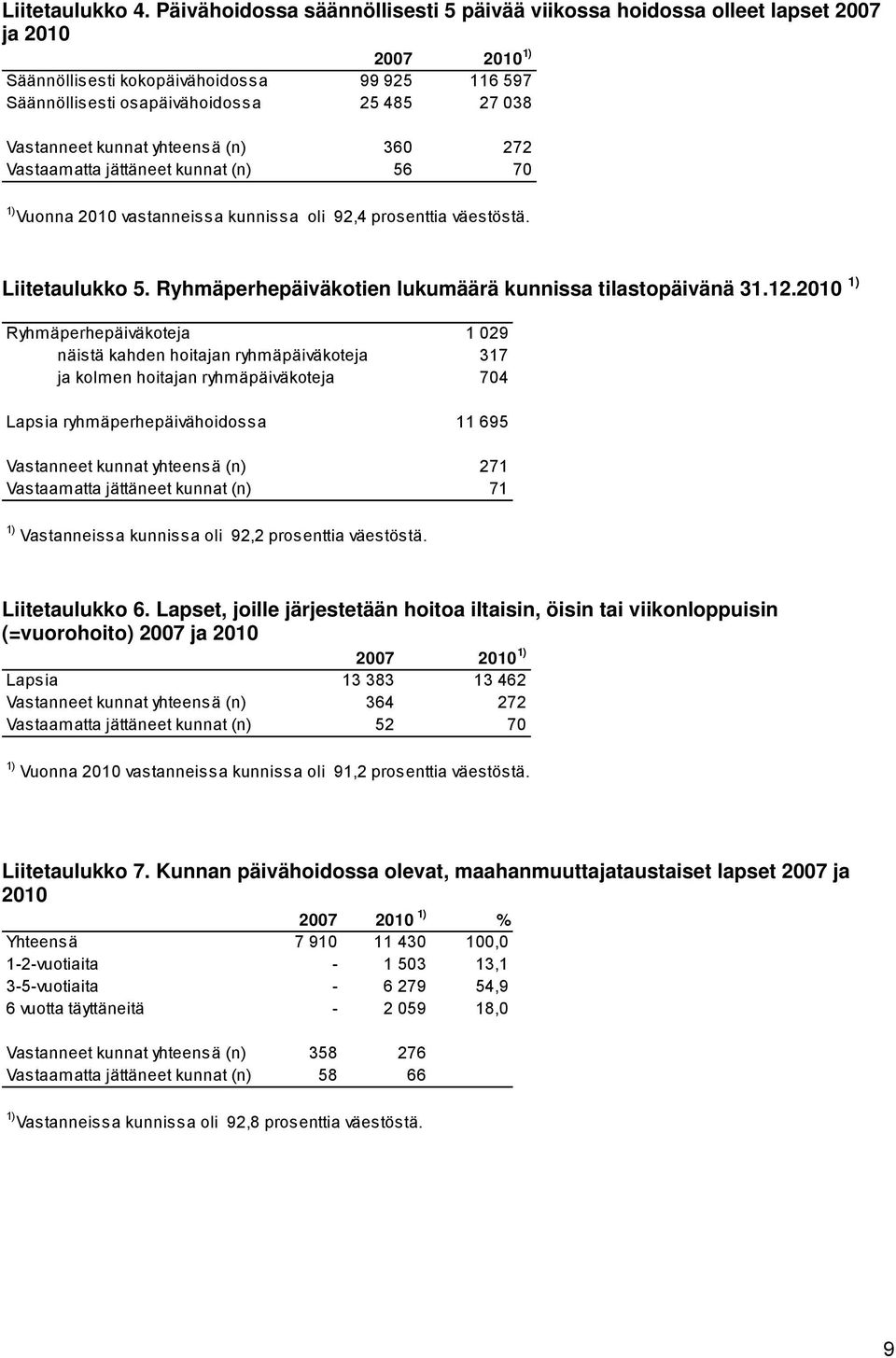 Vastanneet kunnat yhteensä (n) 360 272 Vastaamatta jättäneet kunnat (n) 56 70 1) Vuonna 2010 vastanneissa kunnissa oli 92,4 prosenttia väestöstä. Liitetaulukko 5.