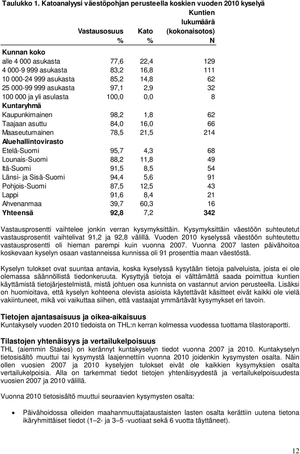 111 10 000-24 999 asukasta 85,2 14,8 62 25 000-99 999 asukasta 97,1 2,9 32 100 000 ja yli asulasta 100,0 0,0 8 Kuntaryhmä Kaupunkimainen 98,2 1,8 62 Taajaan asuttu 84,0 16,0 66 Maaseutumainen 78,5