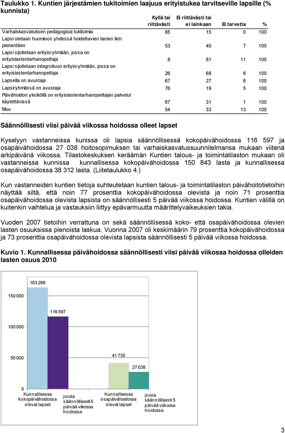 85 15 0 100 Lapsi otetaan huomioon yhdessä hoidettavien lasten lkm pienentäen 53 40 7 100 Lapsi sijoitetaan erityisryhmään, jossa on erityislastentarhanopettaja 8 81 11 100 Lapsi sijoitetaan