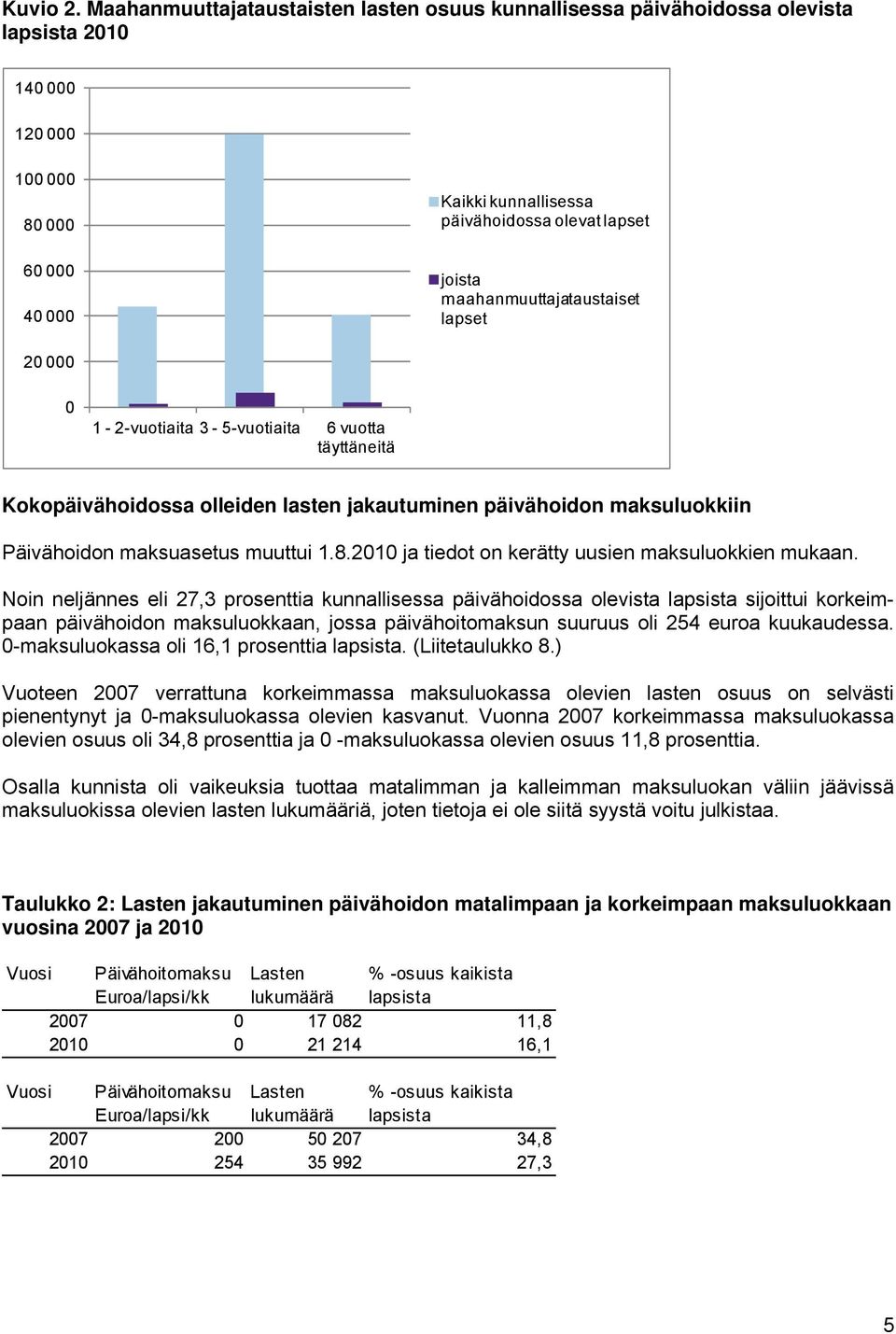 maahanmuuttajataustaiset lapset 20 000 0 1-2-vuotiaita 3-5-vuotiaita 6 vuotta täyttäneitä Kokopäivähoidossa olleiden lasten jakautuminen päivähoidon maksuluokkiin Päivähoidon maksuasetus muuttui 1.8.