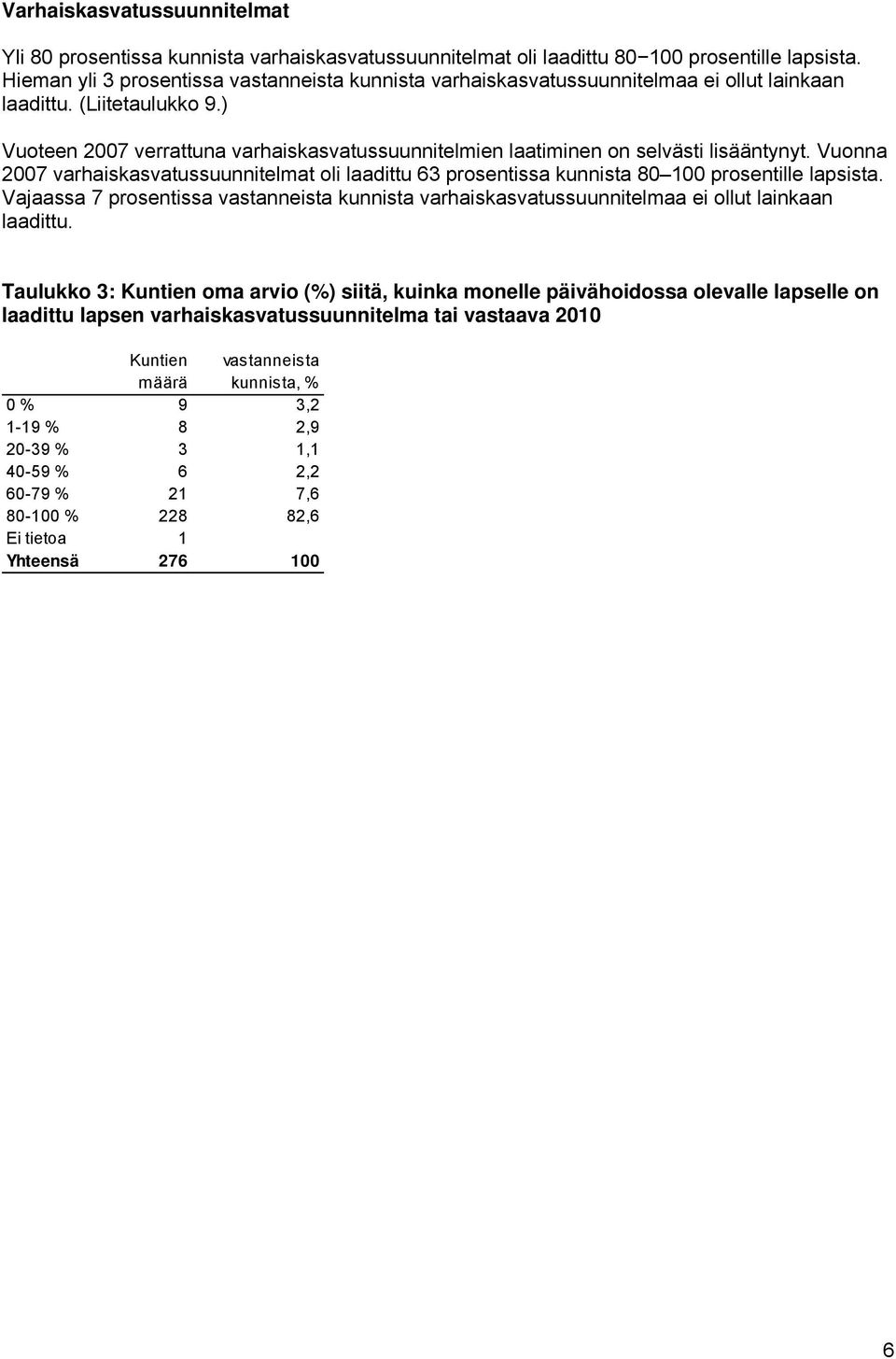 ) Vuoteen 2007 verrattuna varhaiskasvatussuunnitelmien laatiminen on selvästi lisääntynyt. Vuonna 2007 varhaiskasvatussuunnitelmat oli laadittu 63 prosentissa kunnista 80 100 prosentille lapsista.