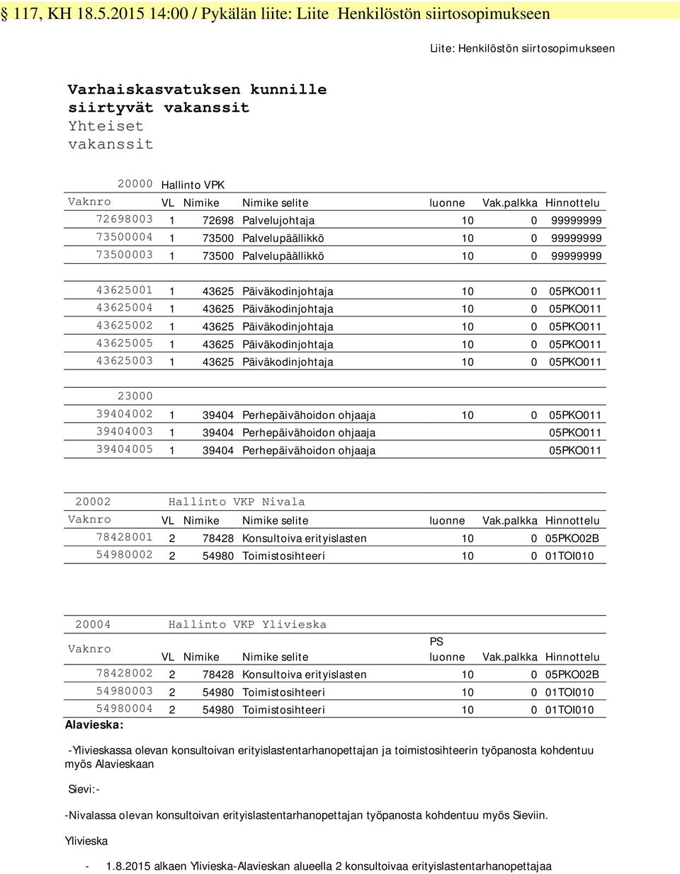 72698 Palvelujohtaja 10 0 99999999 73500004 1 73500 Palvelupäällikkö 10 0 99999999 73500003 1 73500 Palvelupäällikkö 10 0 99999999 43625001 1 43625 Päiväkodinjohtaja 10 0 05PKO011 43625004 1 43625