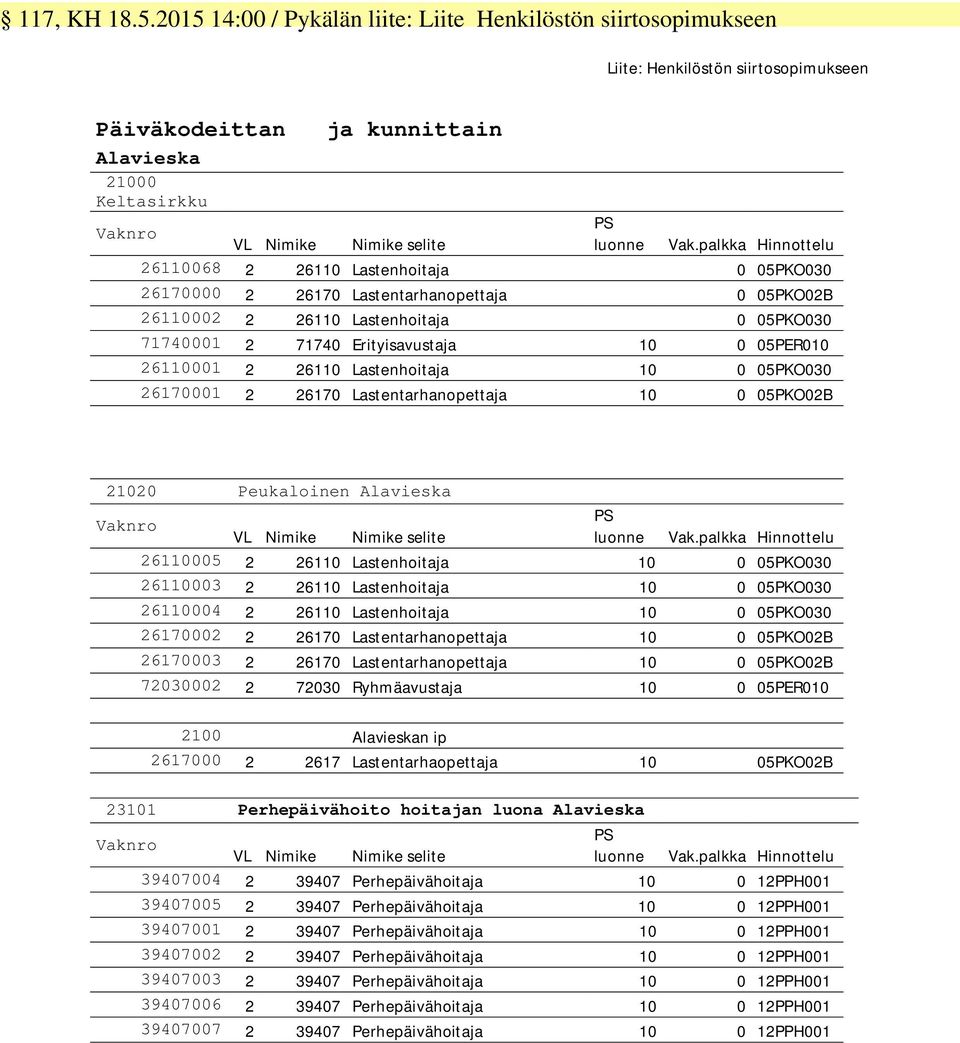 26170000 2 26170 Lastentarhanopettaja 0 05PKO02B 26110002 2 26110 Lastenhoitaja 0 05PKO030 71740001 2 71740 Erityisavustaja 10 0 05PER010 26110001 2 26110 Lastenhoitaja 10 0 05PKO030 26170001 2 26170