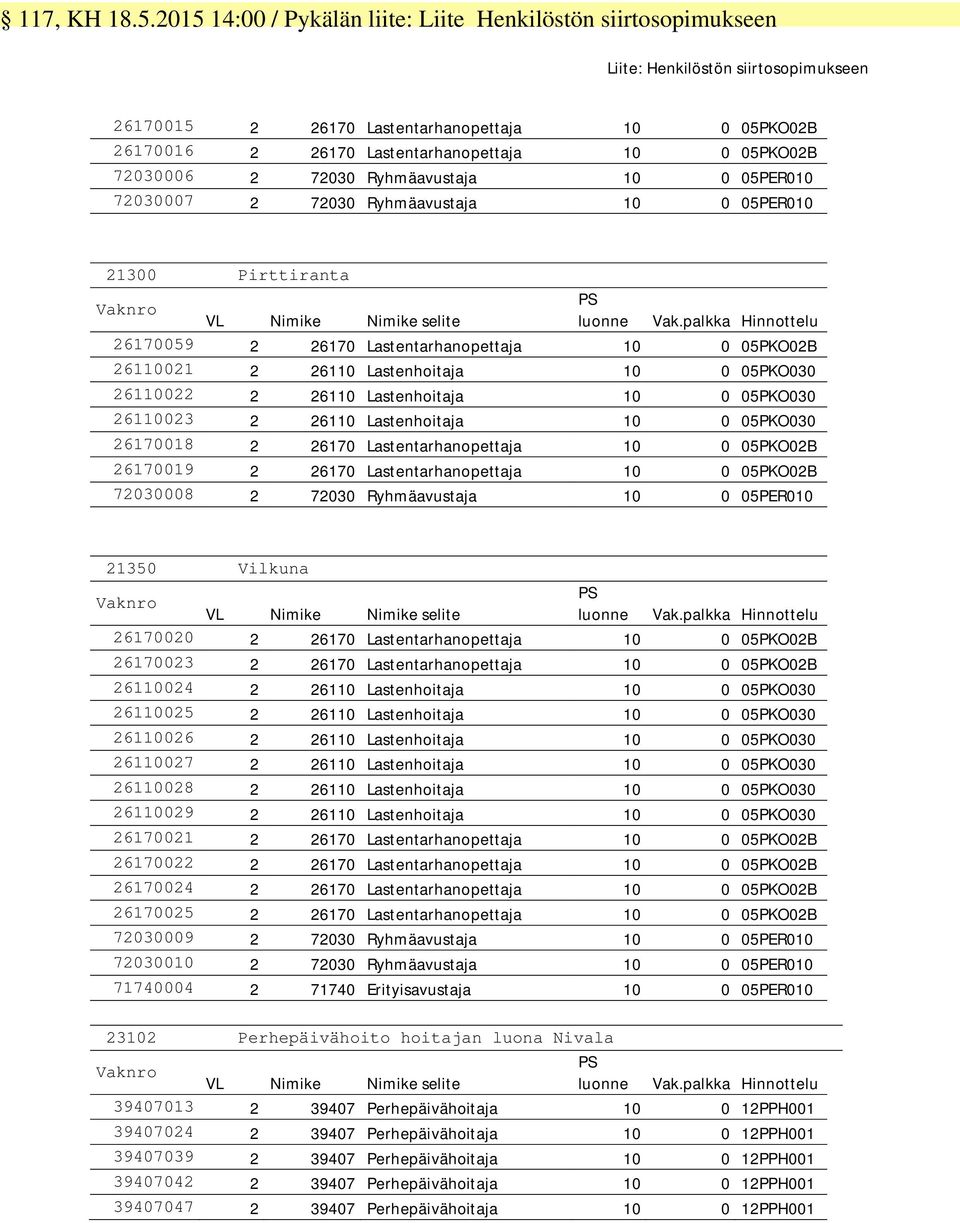 05PKO02B 72030006 2 72030 Ryhmäavustaja 10 0 05PER010 72030007 2 72030 Ryhmäavustaja 10 0 05PER010 21300 Pirttiranta 26170059 2 26170 Lastentarhanopettaja 10 0 05PKO02B 26110021 2 26110 Lastenhoitaja