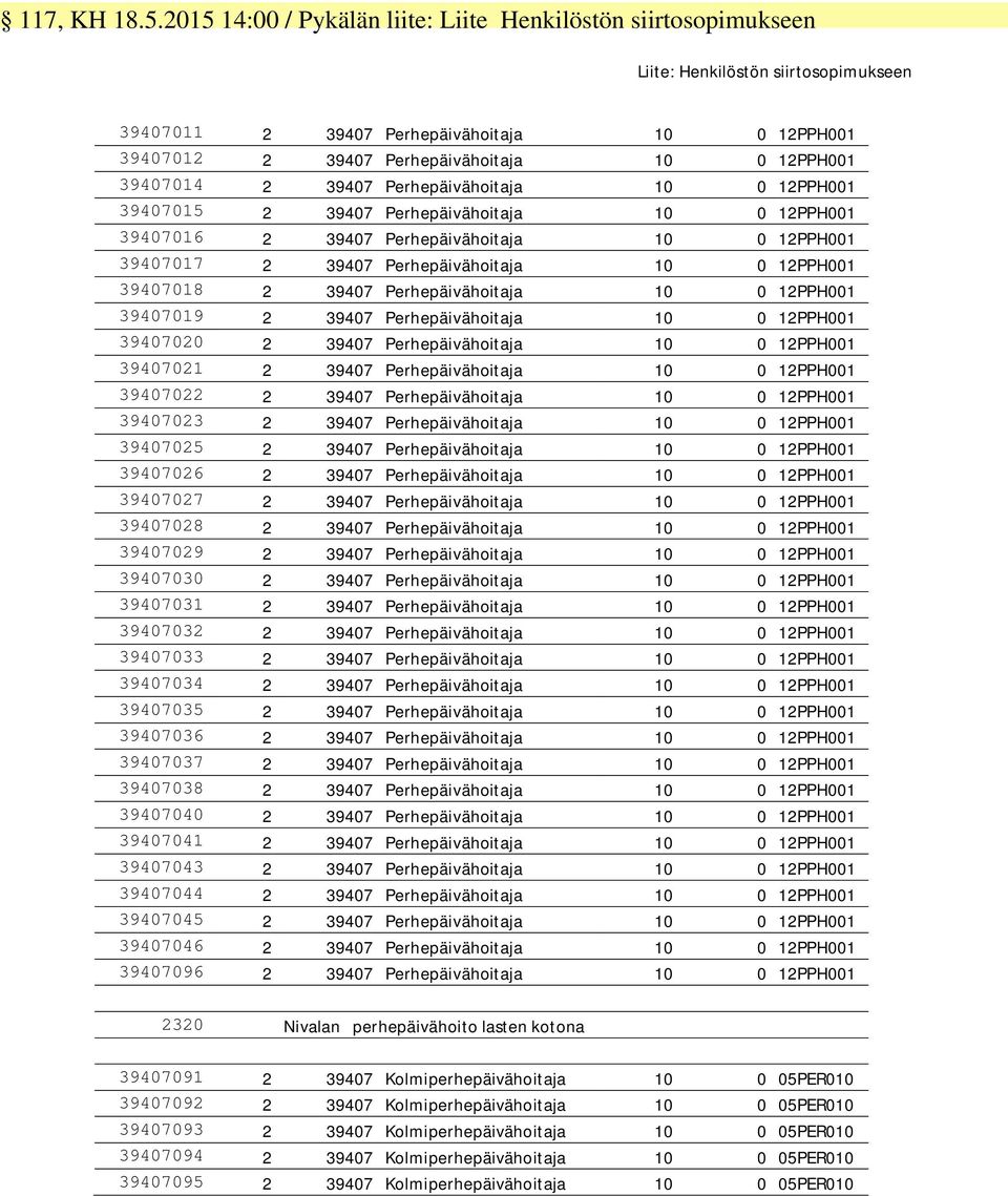 39407014 2 39407 Perhepäivähoitaja 10 0 12PPH001 39407015 2 39407 Perhepäivähoitaja 10 0 12PPH001 39407016 2 39407 Perhepäivähoitaja 10 0 12PPH001 39407017 2 39407 Perhepäivähoitaja 10 0 12PPH001