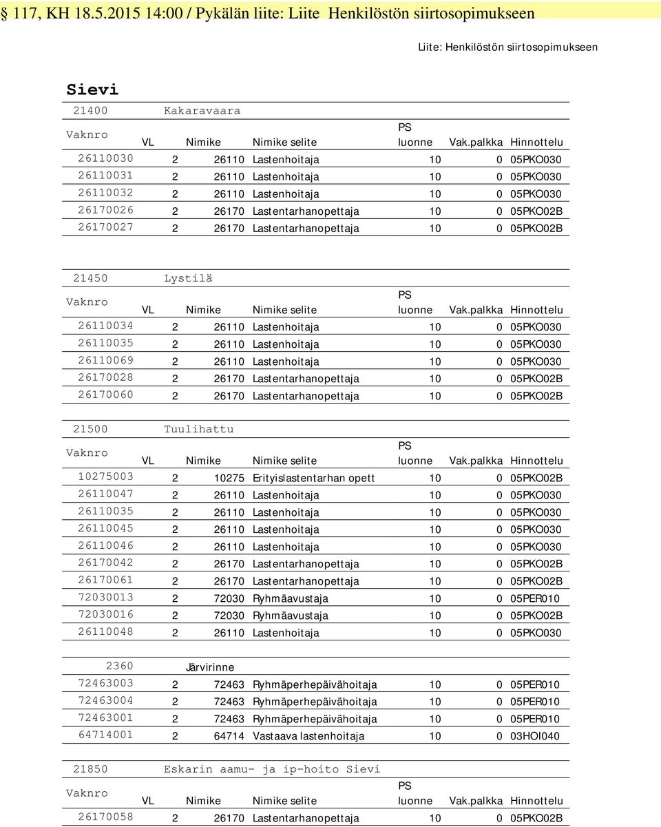 Lastenhoitaja 10 0 05PKO030 26110032 2 26110 Lastenhoitaja 10 0 05PKO030 26170026 2 26170 Lastentarhanopettaja 10 0 05PKO02B 26170027 2 26170 Lastentarhanopettaja 10 0 05PKO02B 21450 Lystilä 26110034