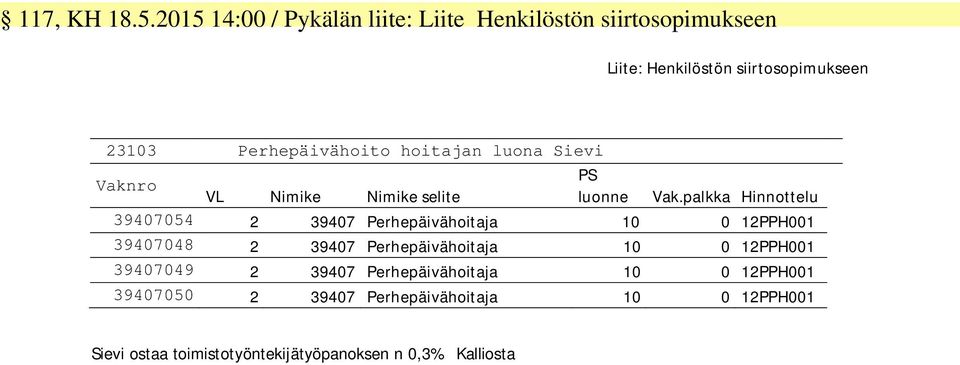 23103 Perhepäivähoito hoitajan luona Sievi 39407054 2 39407 Perhepäivähoitaja 10 0 12PPH001 39407048 2