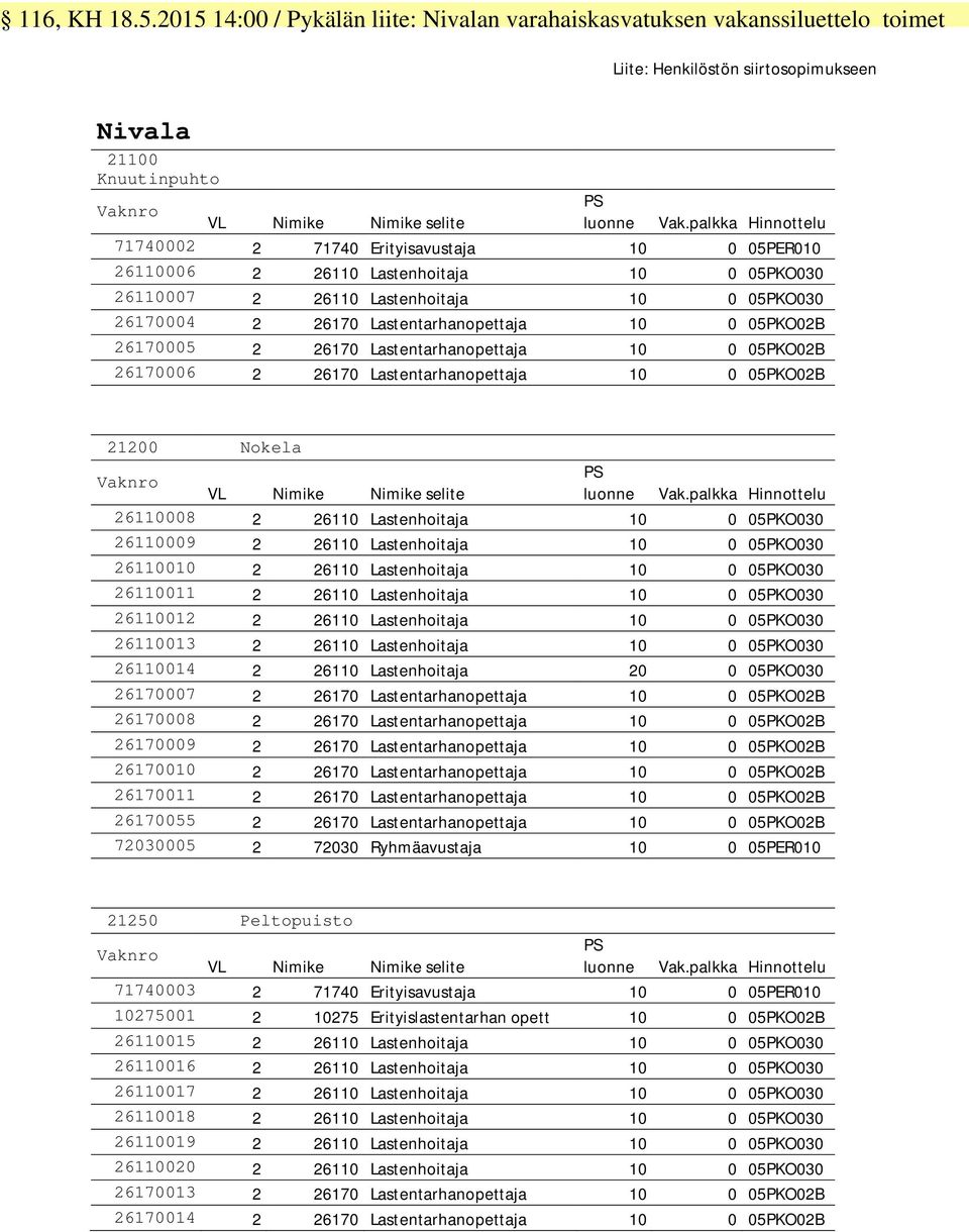 2 26110 Lastenhoitaja 10 0 05PKO030 26110007 2 26110 Lastenhoitaja 10 0 05PKO030 26170004 2 26170 Lastentarhanopettaja 10 0 05PKO02B 26170005 2 26170 Lastentarhanopettaja 10 0 05PKO02B 26170006 2