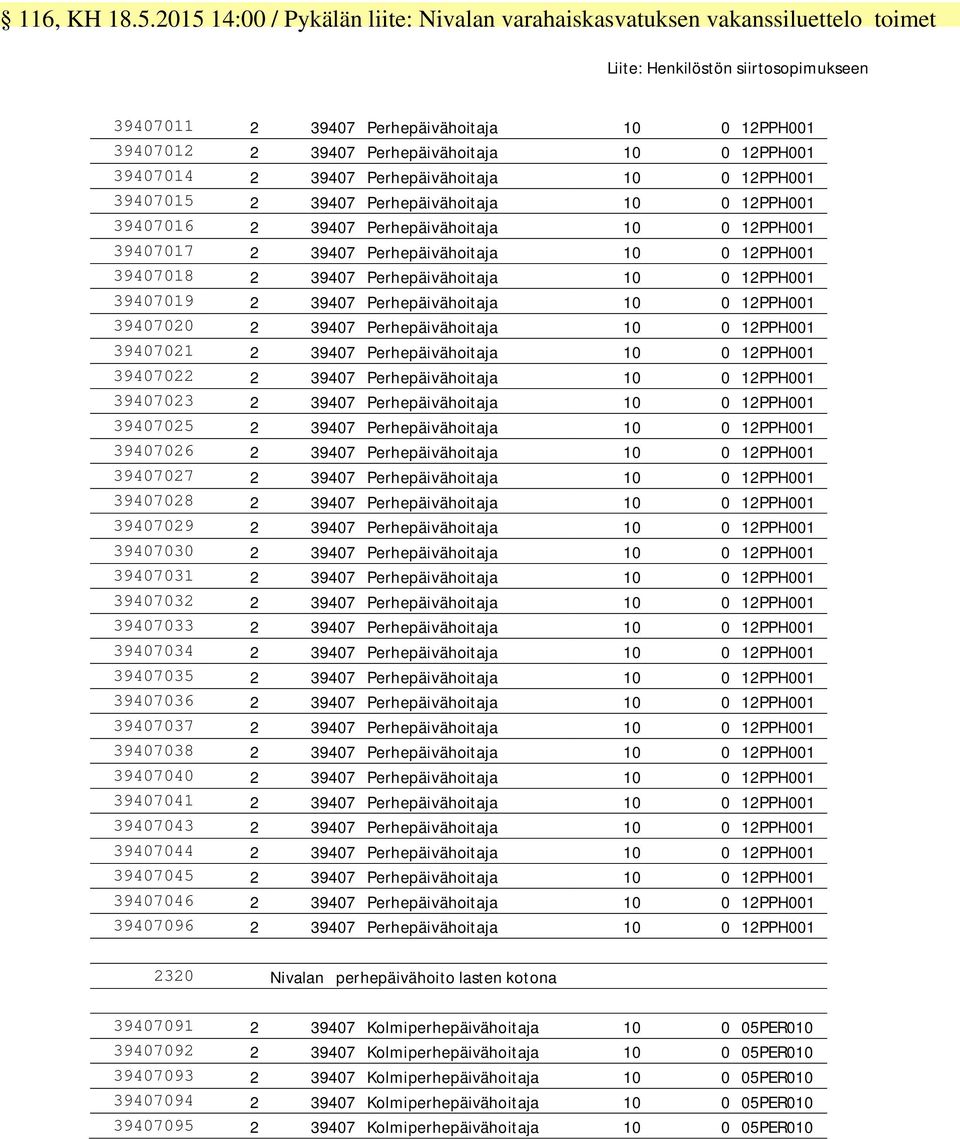 Perhepäivähoitaja 10 0 12PPH001 39407014 2 39407 Perhepäivähoitaja 10 0 12PPH001 39407015 2 39407 Perhepäivähoitaja 10 0 12PPH001 39407016 2 39407 Perhepäivähoitaja 10 0 12PPH001 39407017 2 39407