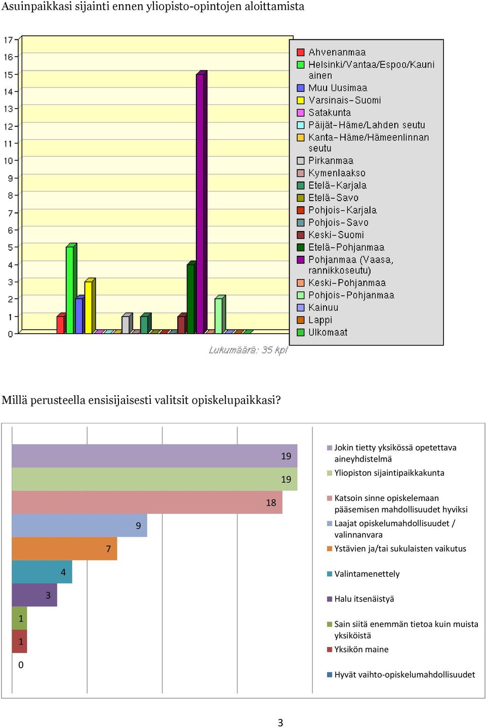 pääsemisen mahdollisuudet hyviksi Laajat opiskelumahdollisuudet / valinnanvara Ystävien ja/tai sukulaisten vaikutus 4