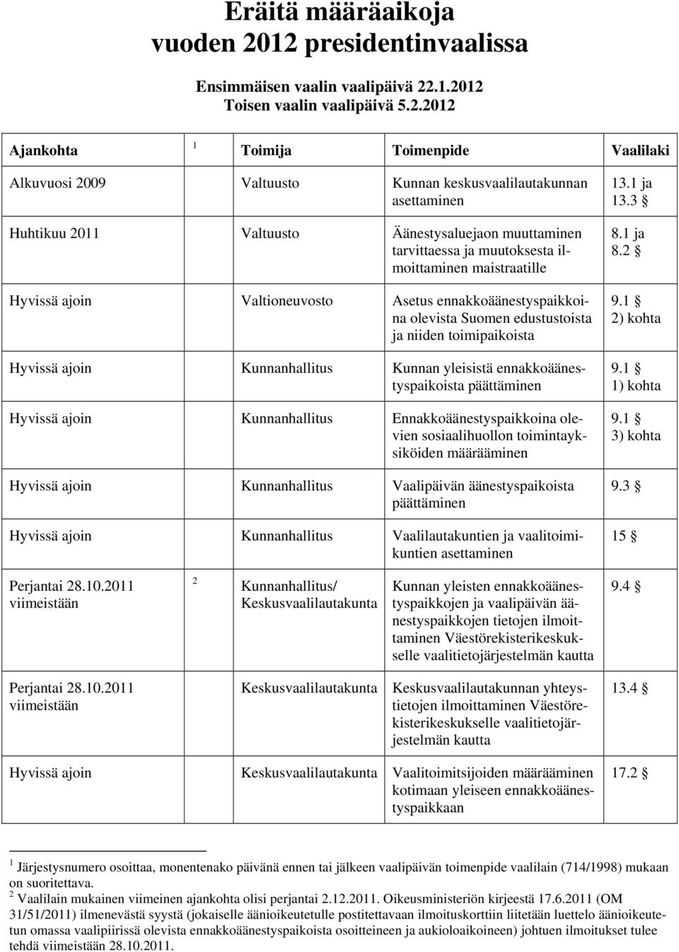 asettaminen Huhtikuu 2011 Valtuusto Äänestysaluejaon muuttaminen tarvittaessa ja muutoksesta ilmoittaminen maistraatille Hyvissä ajoin Valtioneuvosto Asetus ennakkoäänestyspaikkoina olevista Suomen
