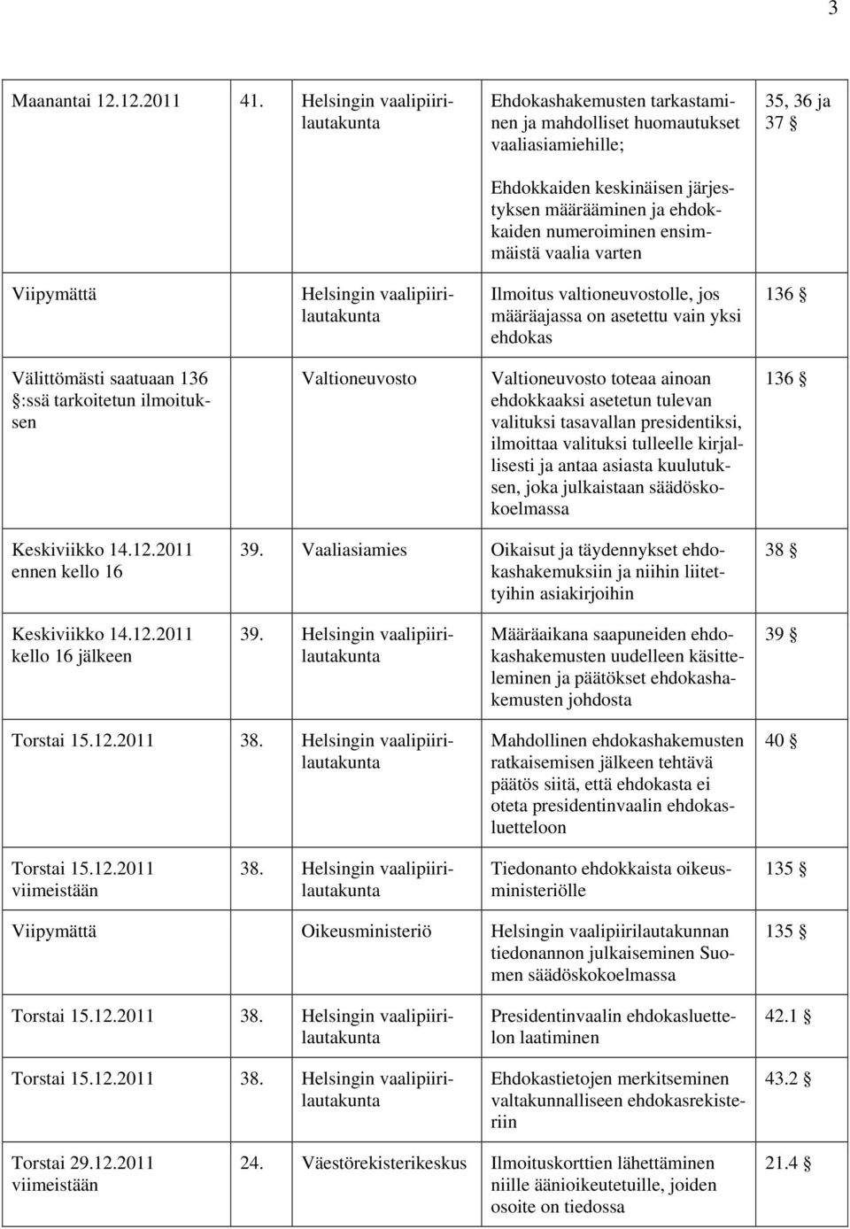 vaalia varten 35, 36 ja 37 Viipymättä Helsingin vaalipiirilautakunta Ilmoitus valtioneuvostolle, jos määräajassa on asetettu vain yksi ehdokas 136 Välittömästi saatuaan 136 :ssä tarkoitetun