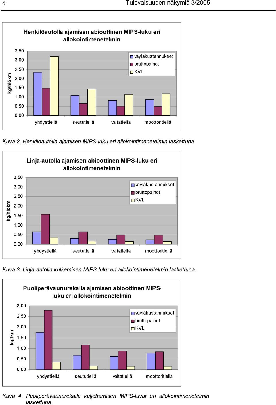 kg/hlökm 3,50 3,00 2,50 2,00 1,50 1,00 Linja-autolla ajamisen abioottinen MIPS-luku eri allokointimenetelmin väyläkustannukset bruttopainot KVL 0,50 0,00 yhdystiellä seututiellä valtatiellä