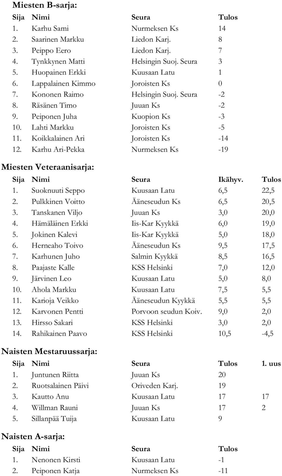 Lahti Markku Joroisten Ks -5 11. Koikkalainen Ari Joroisten Ks -14 12. Karhu Ari-Pekka Nurmeksen Ks -19 Miesten Veteraanisarja: Sija Nimi Seura Ikähyv. Tulos 1.