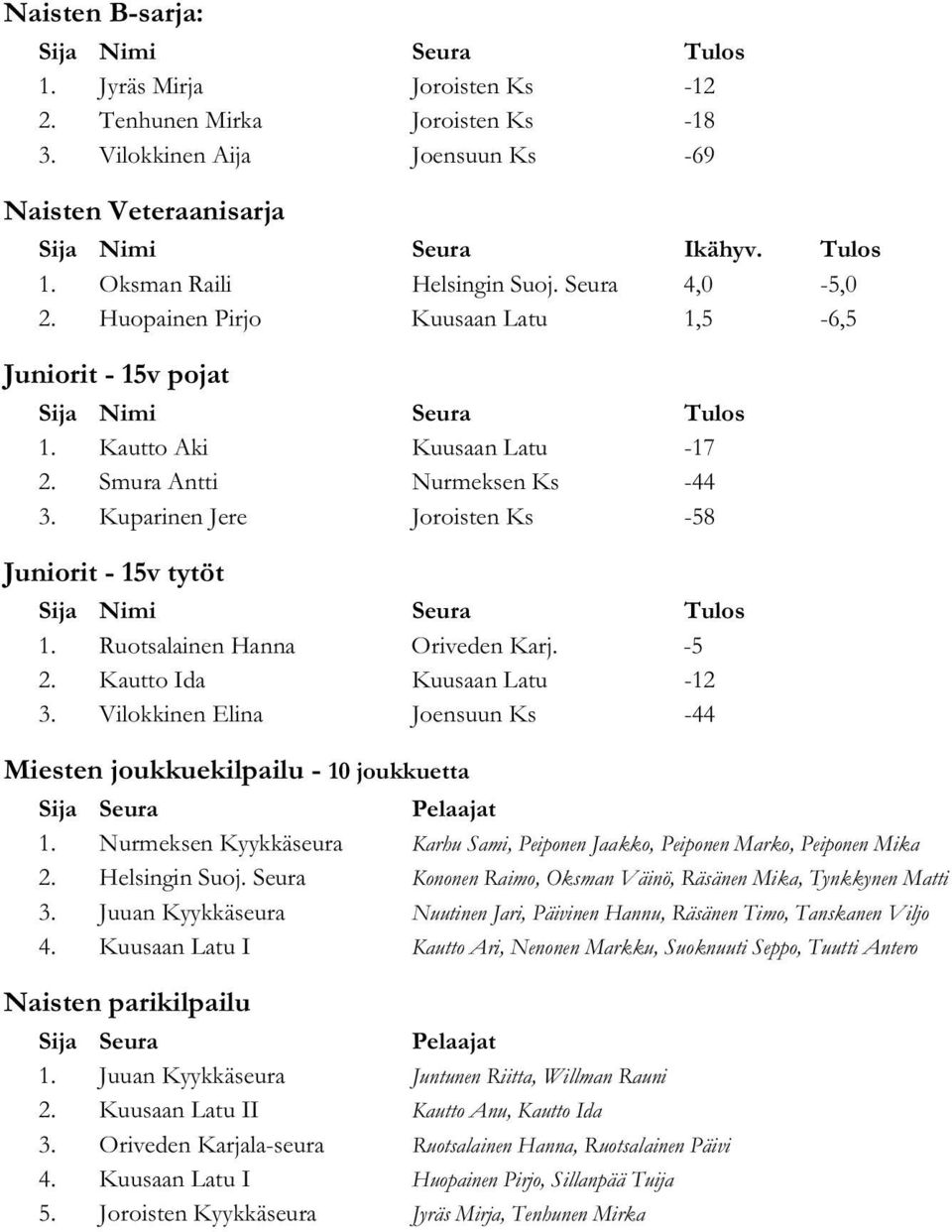 Kuparinen Jere Joroisten Ks -58 Juniorit - 15v tytöt Sija Nimi Seura Tulos 1. Ruotsalainen Hanna Oriveden Karj. -5 2. Kautto Ida Kuusaan Latu -12 3.