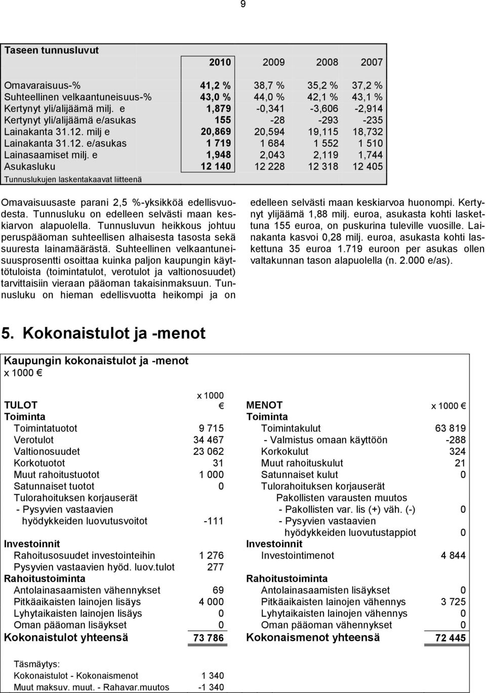 e 1,948 2,043 2,119 1,744 Asukasluku 12 140 12 228 12 318 12 405 Tunnuslukujen laskentakaavat liitteenä Omavaisuusaste parani 2,5 %-yksikköä edellisvuodesta.