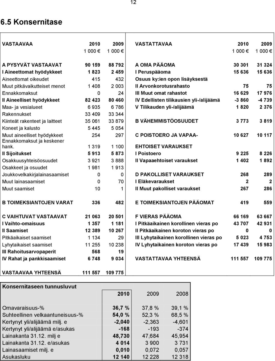 II Aineelliset hyödykkeet 82 423 80 460 IV Edellisten tilikausien yli-/alijäämä -3 860-4 739 Maa- ja vesialueet 6 935 6 786 V Tilikauden yli-/alijäämä 1 820 2 376 Rakennukset 33 409 33 344 Kiinteät