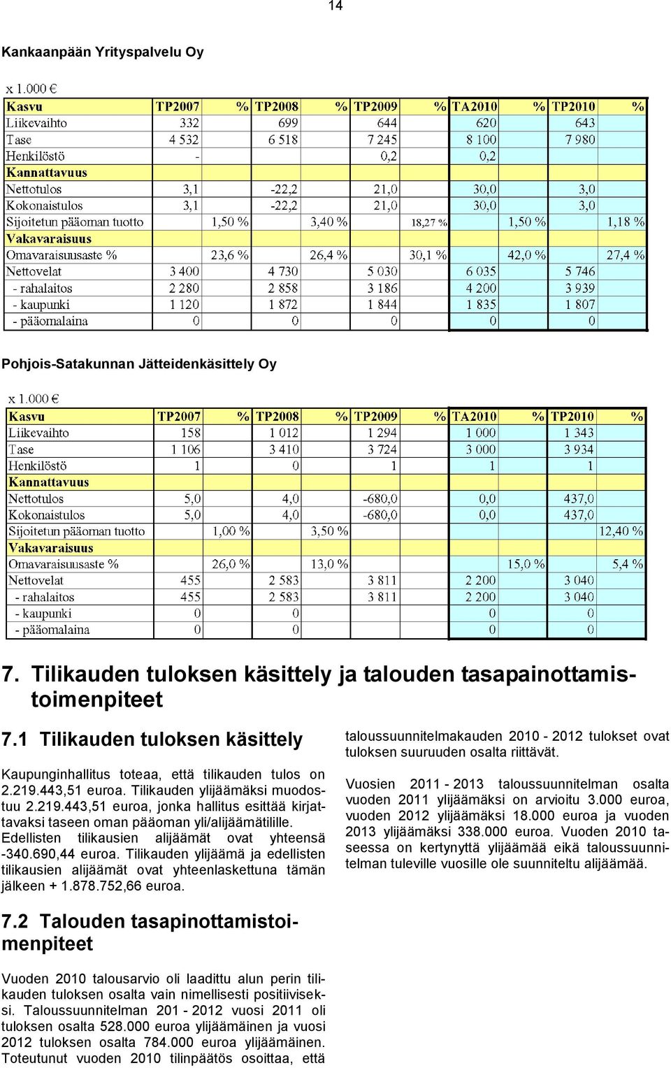 Edellisten tilikausien alijäämät ovat yhteensä -340.690,44 euroa. Tilikauden ylijäämä ja edellisten tilikausien alijäämät ovat yhteenlaskettuna tämän jälkeen + 1.878.752,66 euroa.