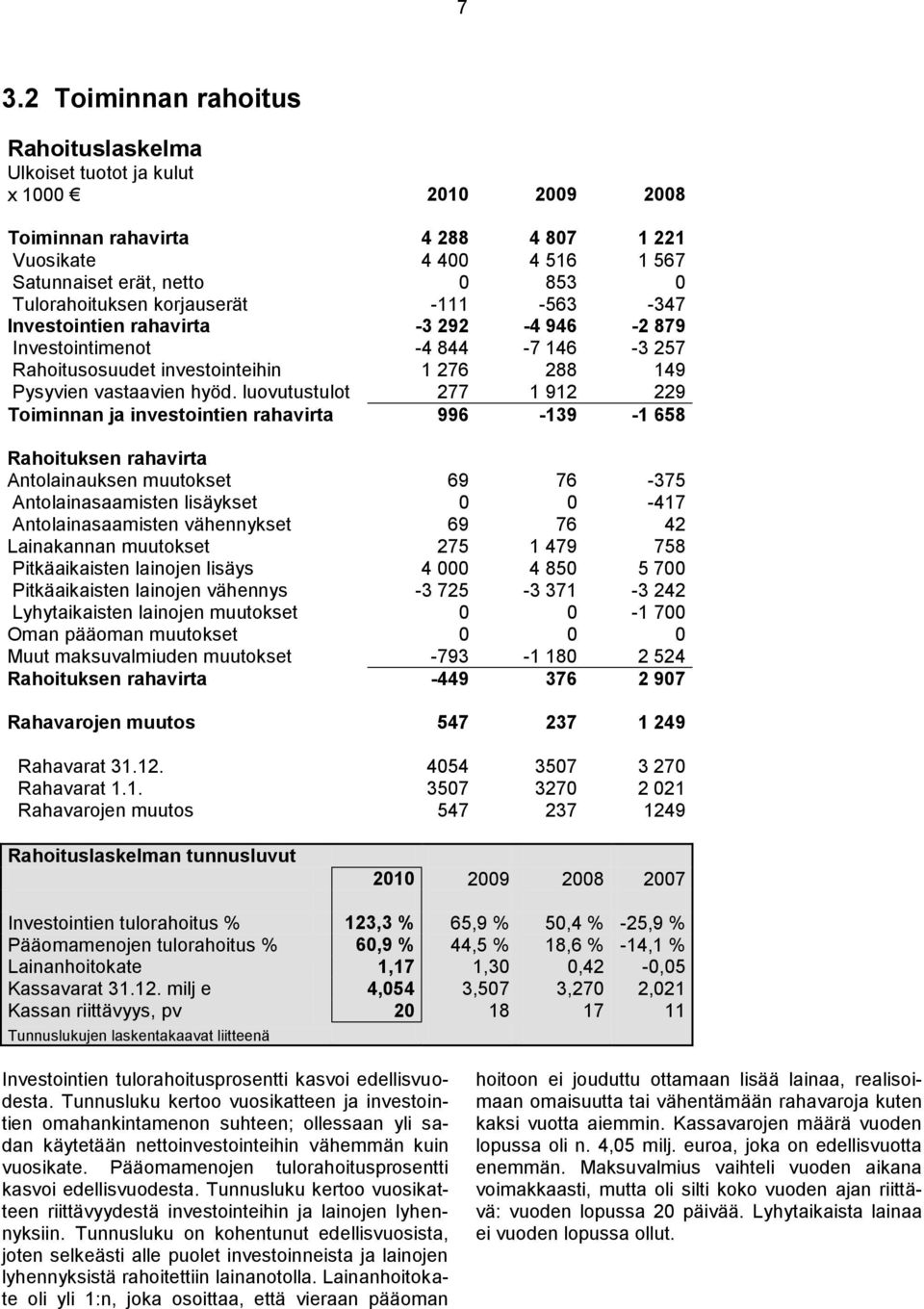 luovutustulot 277 1 912 229 Toiminnan ja investointien rahavirta 996-139 -1 658 Rahoituksen rahavirta Antolainauksen muutokset 69 76-375 Antolainasaamisten lisäykset 0 0-417 Antolainasaamisten