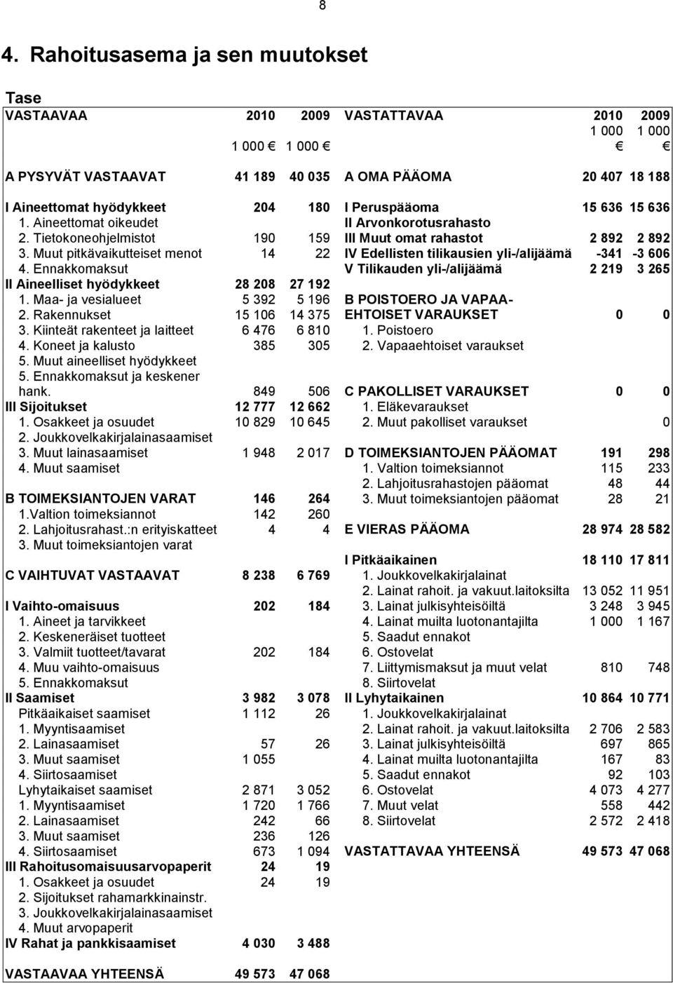 Muut pitkävaikutteiset menot 14 22 IV Edellisten tilikausien yli-/alijäämä -341-3 606 4. Ennakkomaksut V Tilikauden yli-/alijäämä 2 219 3 265 II Aineelliset hyödykkeet 28 208 27 192 1.