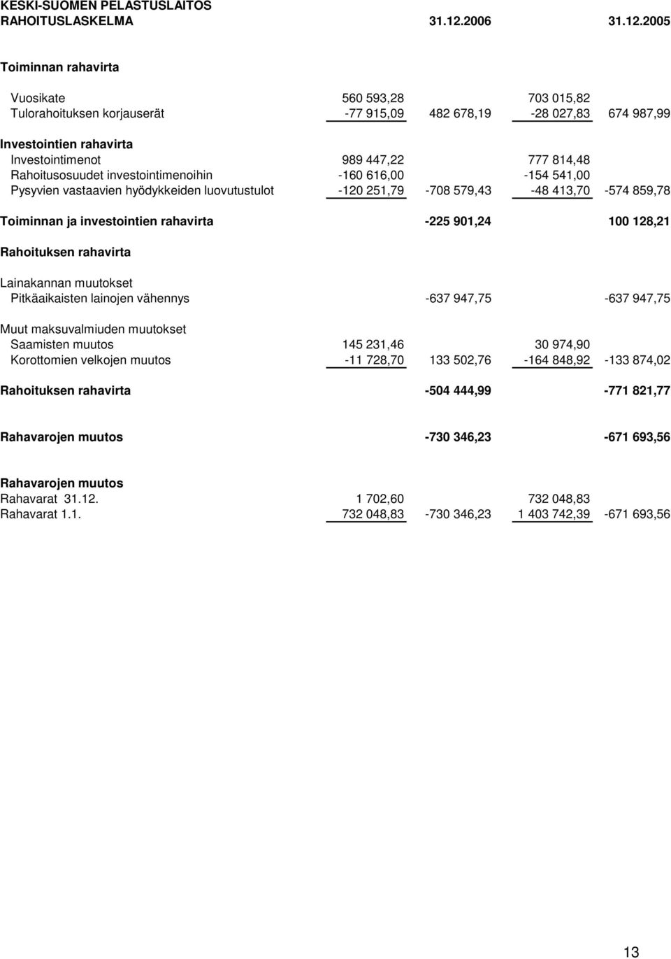 2005 Toiminnan rahavirta Vuosikate 560 593,28 703 015,82 Tulorahoituksen korjauserät -77 915,09 482 678,19-28 027,83 674 987,99 Investointien rahavirta Investointimenot 989 447,22 777 814,48