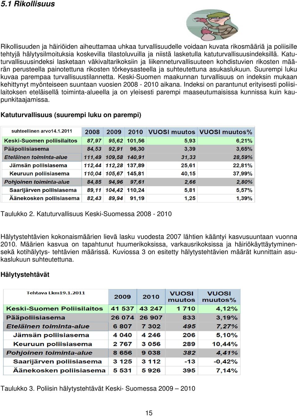 Katuturvallisuusindeksi lasketaan väkivaltarikksiin ja liikenneturvallisuuteen khdistuvien riksten määrän perusteella paintettuna riksten törkeysasteella ja suhteutettuna asukaslukuun.