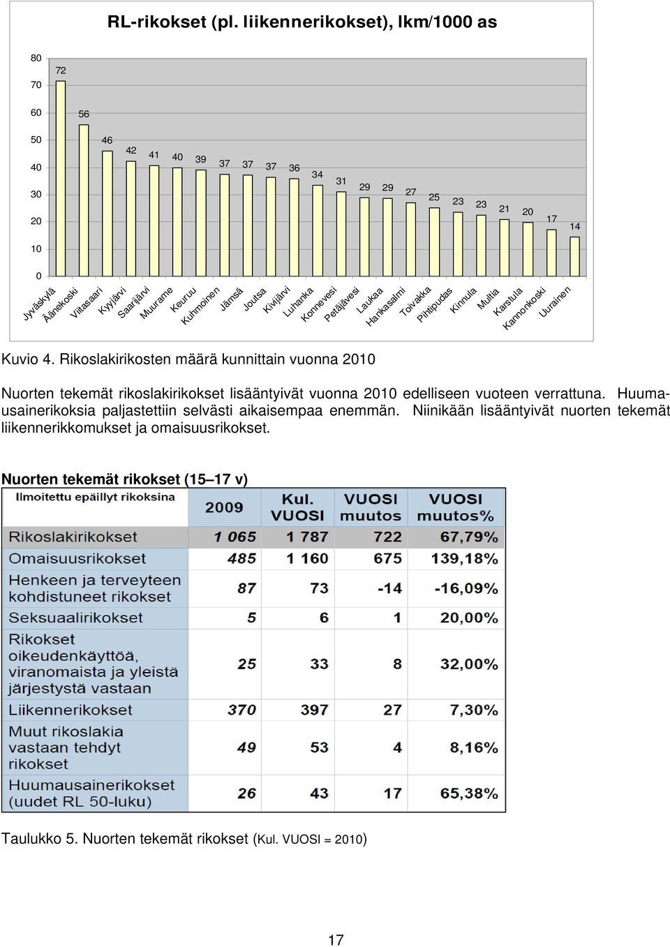 Muurame Keuruu Kuhminen Jämsä Jutsa Kivijärvi Luhanka Knnevesi Petäjävesi Laukaa Hankasalmi Tivakka Pihtipudas Kinnula Multia Karstula Kannnkski Uurainen Kuvi 4.