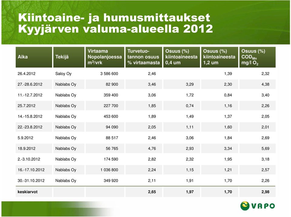 -15.8.2012 Nablabs Oy 453 600 1,89 1,49 1,37 2,05 22.-23.8.2012 Nablabs Oy 94 090 2,05 1,11 1,60 2,01 5.9.2012 Nablabs Oy 88 517 2,46 3,06 1,84 2,69 18.9.2012 Nablabs Oy 56 765 4,76 2,93 3,34 5,69 2.