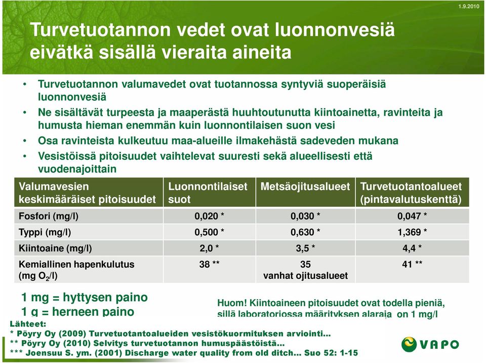 luonnontilaisen suon vesi Osa ravinteista kulkeutuu maa-alueille ilmakehästä sadeveden mukana Vesistöissä pitoisuudet vaihtelevat suuresti sekä alueellisesti että vuodenajoittain Valumavesien